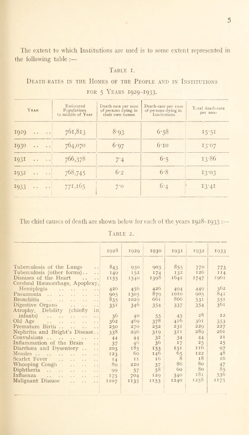 The extent to which Institutions are used is to some extent represented in the following table :— Table i. Death-rates in the Homes of the People and in Institutions for 5 Years 1929-1933. Year Estimated Populations to middle of Year Death-rate per 1000 of persons dying in their own homes Death-rate per 1000 of persons dying in Institutions Total death-rate per 1000 I929 761,813 8'93 6-58 1 H ■ On j Ut. M I93O . . 764,070 6-97 6-io 13-07 I93T . . . . 766,378 7'4 6-5 I3-86 1932 768,745 6-2 6-8 IS-Od -*-933 77IU65 1 0 i 6-4 I3-4I The chief causes of death are shown below for each of the years 1928-1933 :— Table 2. 1928 1929 1930 1931 1 1932 1933 Tuberculosis of the Lungs 843 930 903 8 55 770 773 Tuberculosis (other forms). . 149 152 174 132 126 114 Diseases of the Heart ii55 1540 1398 1642 1747 1961 Cerebral Haemorrhage, Apoplexy, Hemiplegia . 426 456 426 494 449 362 Pneumonia. 905 1305 879 1010 905 841 Bronchitis . 835 1029 661 866 53i 55i Digestive Organs . 35i 346 354 337 354 361 Atrophy, Debility (chiefly in infants) . 36 40 55 45 28 22 Old Age . 362 469 378 416 361 353 Premature Birth. 250 270 252 231 229 227 Nephritis and Bright’s Disease.. 338 296 3I9 311 289 261 Convulsions. 44 44 32 34 44 21 Inflammation of the Brain 37 46 36 17 25 25 Diarrhoea and Dysentery . . 203 185 153 151 116 97 Measles. 123 60 146 65 122 48 Scarlet Fever . I4 11 16 8 18 16 Whooping Cough . 89 220 37 86 80 47 Diphtheria. 99 57 58 60 80 85 Influenza . 175 704 129 340 181 1258 536 Malignant Disease . 1107 ii35 ii53 1240 1175