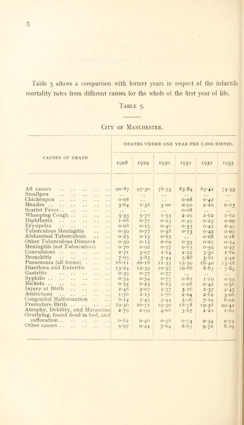 3 Table 5 allows a comparison with former years in respect of the infantile mortality rates from different causes for the whole of the first year of life. Table 5. City of Manchester. CAUSES OF DEATH DEATHS UNDER ONE YEAR PER 1,000 BIRTHS 1928 1929 1930 1931 - 1932 1933 All causes . 90-87 97-30 78-73 83-84 85-41 74-93 Smallpox . • . • • • • • • . » • . Chickenpox. 0-08 . . • • 0-08 0-42 • . Measles. 3*64 1-38 3-00 0-90 2-20 0-63 Scarlet Fever. • • • . # . 0-08 Whooping Cough. 3-33 5*76 i-53 2-29 2-62 1-62 Diphtheria . 1 -08 0-77 0-23 0-49 0-25 0-09 Erysipelas . 0-08 0-15 0-46 o-33 0-42 0-45 Tuberculous Meningitis o*39 0.77 0-38 °-73 0-42 0-09 Abdominal Tuberculosis 0-23 0-15 0-15 • • 0-08 0-18 Other Tuberculous Diseases o-39 0-15 0-69 °-33 0-25 o-54 Meningitis (not Tuberculous) 0-70 0-92 0-77 0-65 o-59 0-27 Convulsions. 2-71 3-07 2-14 2-12 3-3° 1 -So Bronchitis . 7’°5 5-83 5-44 5-88 3-81 3-42 Pneumonia (all forms). 16-11 20-18 11 *33 I5'59 16-40 13-58 Diarrhoea and Enteritis 13*24 12-35 jo-57 io-86 8-63 ‘ 7-83 Gastritis . o-39 0.77 0-77 • • • • Syphilis. o-54 o-54 0-77 0-65 1-19 o-54 Rickets. °-54 0-23 0-15 0-08 0-42 0-36 Injury at Birth . 2-48 3-07 2-37 3-26 2-37 2-43 Atelectasis . 1 *70 2-15 1-76 2-04 2-62 3-06 Congenital Malformation 6-14 5-45 5-44 5-06 7'19 6-92 Premature Birth. 19-36 20-72 19-30 18-78 19-38 20-42 Atrophy, Debility, and Marasmus 2-79 2-99 4-06 3-^7 2-20 1-89 Overlying, found dead in bed, and suffocation. . 0-62 0-46 0-38 0-74 o-34 o-54 Other causes. 5-97 9'44 7-04 8-63 9-76 8-19