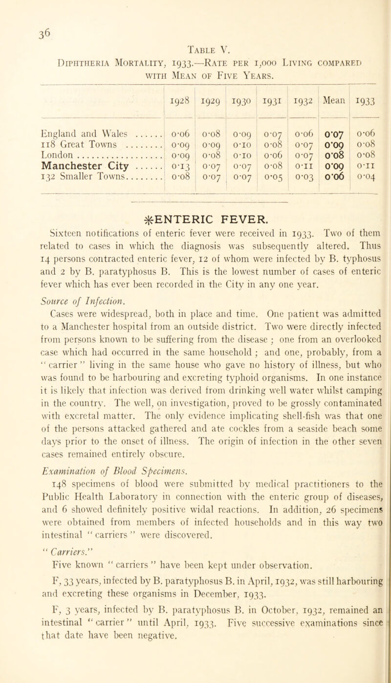 Table V. Diphtheria Mortality, 1933.—Rate per 1,000 Living compared with Mean of Five Years. 00 <N M J929 1930 1931 1932 Mean 1933 England and Wales . 0-06 0-08 0-09 0-07 0-06 0*07 0-06 118 Great Towns . 0-09 0-09 O-IO 0-08 0-07 0*09 0-08 London . 0-09 0-08 O-IO 0-06 0-07 o’o8 0-08 Manchester City . 0-13 0-07 0-07 0-08 o-n 0*09 o-n 132 Smaller Towns. 0-08 0-07 0-07 0-05 0-03 0*06 0*04 ^ENTERIC FEVER. Sixteen notifications of enteric fever were received in 1933. Two of them related to cases in which the diagnosis was subsequently altered. Thus 14 persons contracted enteric fever, 12 of whom were infected by B. typhosus and 2 by B. paratyphosus B. This is the lowest number of cases of enteric fever which has ever been recorded in the City in any one year. Source of Infection. Cases were widespread, both in place and time. One patient was admitted to a Manchester hospital from an outside district. Two were directly infected from persons known to be suffering from the disease ; one from an overlooked case which had occurred in the same household ; and one, probably, from a “ carrier” living in the same house who gave no history of illness, but who was found to be harbouring and excreting typhoid organisms. In one instance it is likely that infection was derived from drinking well water whilst camping in the country. The well, on investigation, proved to be grossly contaminated with excretal matter. The only evidence implicating shell-fish was that one of the persons attacked gathered and ate cockles from a seaside beach some days prior to the onset of illness. The origin of infection in the other seven cases remained entirely obscure. Examination of Blood Specimens. 148 specimens of blood were submitted by medical practitioners to the Public Health Laboratory in connection with the enteric group of diseases, and 6 showed definitely positive widal reactions. In addition, 26 specimens were obtained from members of infected households and in this way two intestinal “ carriers ” were discovered. “ Carriers. Five known “ carriers ” have been kept under observation. F, 33 years, infected by B. paratyphosus B. in April, 1932, was still harbouring and excreting these organisms in December, 1933. F, 3 years, infected by B. paratyphosus B. in October, 1932, remained an intestinal “ carrier ” until April, 1933. Five successive examinations since that date have been negative.