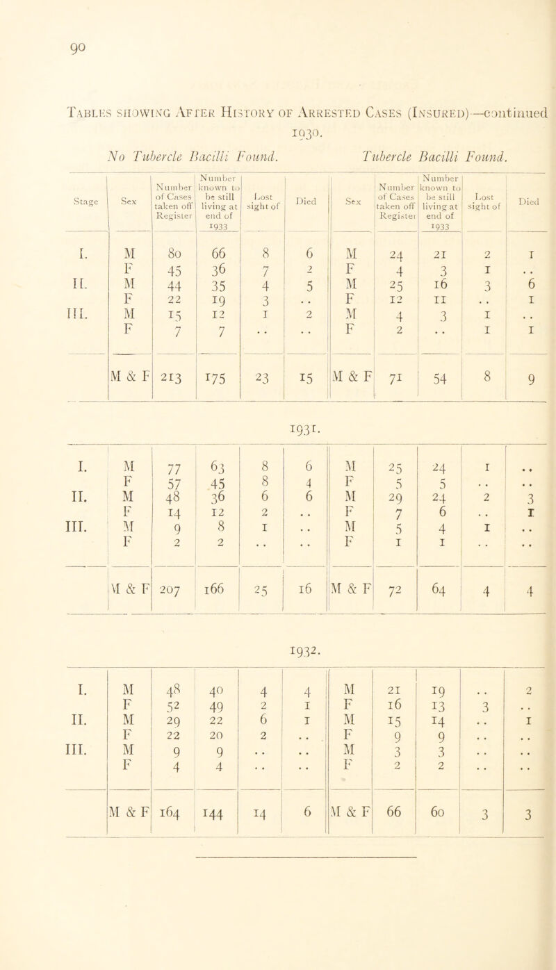 go Tables showing After History of Arrested Cases (Insured)—continued 1930. No Tubercle Bacilli Found. Tubercle Bacilli Found. Stage Sex N umber of Cases taken off Register N umber known to be still living at end of 1933 Lost sight of Died Sex N umber ot Cases taken off Register N umber known to be still living at end of *933 Lost sight of Died I. M Go 0 66 8 6 ! M 24 21 2 I F 45 36 7 2 F 4 3 I • • IF M 44 35 4 5 M 25 16 3 6 F 22 19 3 • • F 12 11 • • 1 III. M 15 12 1 2 M 4 3 1 • • F 7 7 • • • • F 2 • • 1 1 M & F 213 T75 23 i5 M & F 71 54 8 9 I9.H- I. M 77 63 8 6 M 25 ( 24 1 • • • F 57 45 8 4 F 5 5 • • II. M 48 36 6 6 M 29 24 2 3 F 14 12 2 • ® F 7 6 .. T III. M 9 8 1 • • M 5 4 1 • • F 2 2 • • « • F 1 I • • VI & F 207 166 25 16 M & F 72 64 4 4 1932. I. M 48 40 4 4 M 21 19 2 F 52 49 2 1 F 16 13 3 . . II. M 29 22 6 1 M 15 14 • • 1 F 22 20 2 .. F 9 9 • • III. M 9 9 • • • • M 3 3 • » • • F 4 4 • • • • F 2 2 • • • •