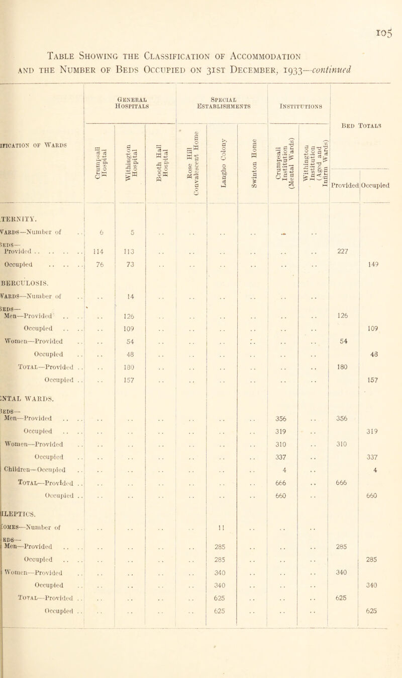 Table Showing the Classification of Accommodation and the Number of Beds Occupied on 31ST December, 1933—continued ification of Wards General Hospitals Special Establishments Institutions Bed | Totals X 4-J rj S x 2 0 f-i Hr4 oH Withington Hospital - Booth Hall Hospital Rose Hill Convalescent Home Langho Colony Swinton Home Cruinpsail Institution (Mental Wards) Withington Institution (Aged and Infirm Wards) Provided Occupied TE UNITY. VARDS—Number of 6 5 • • . • ► . . . lEI)S— Provided. 114 113 227 Occupied . 76 73 149 BERCULOSIS. Yards—Number of 14 . . 5ED9— Men—Provided 126 126 Occupied 109 • * , . 109 Women—Provided * ' 54 . • ■ 54 Occupied 48 , . 48 Total—Provided .. 180 • • • • 180 Occupied . . 157 157 1NTAL WARDS. lEDS— Men—Provided 356 356 Occupied 319 319 Women—Provided 310 310 Occupied 337 337 Children—Occupied .. 4 4 Total—Provided .. 666 * * 666 Occupied .. 660 •• 1 660 ILEPTICS. [omes—Number of 11 . • EDS— Men—Provided 285 285 Occupied 285 “ 285 Women—Provided . • . • . • 340 340 Occupied * 340 340 Total—Provided .. . . • «. 625 • • . . 625 Occupied .. 625 . 625