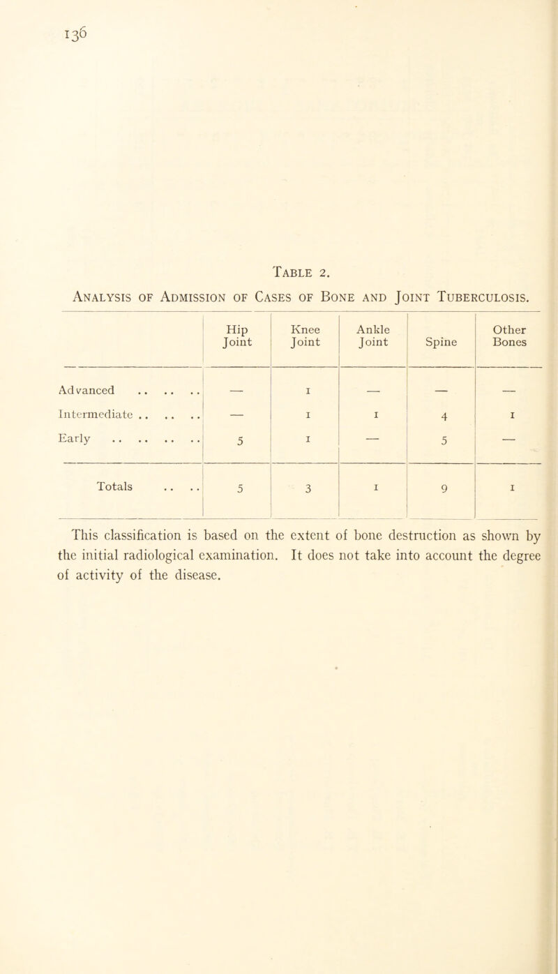 Analysis of Admission of Cases of Bone and Joint Tuberculosis. Hip J oint Knee Joint Ankle Joint Spine Other Bones Ad vanced . _ 1 — Intermediate. 1 1 4 1 Early . 5 1 5 — Totals 5 3 I 9 1 This classification is based on the the initial radiological examination, of activity of the disease. extent of bone destruction as shown by It does not take into account the degree