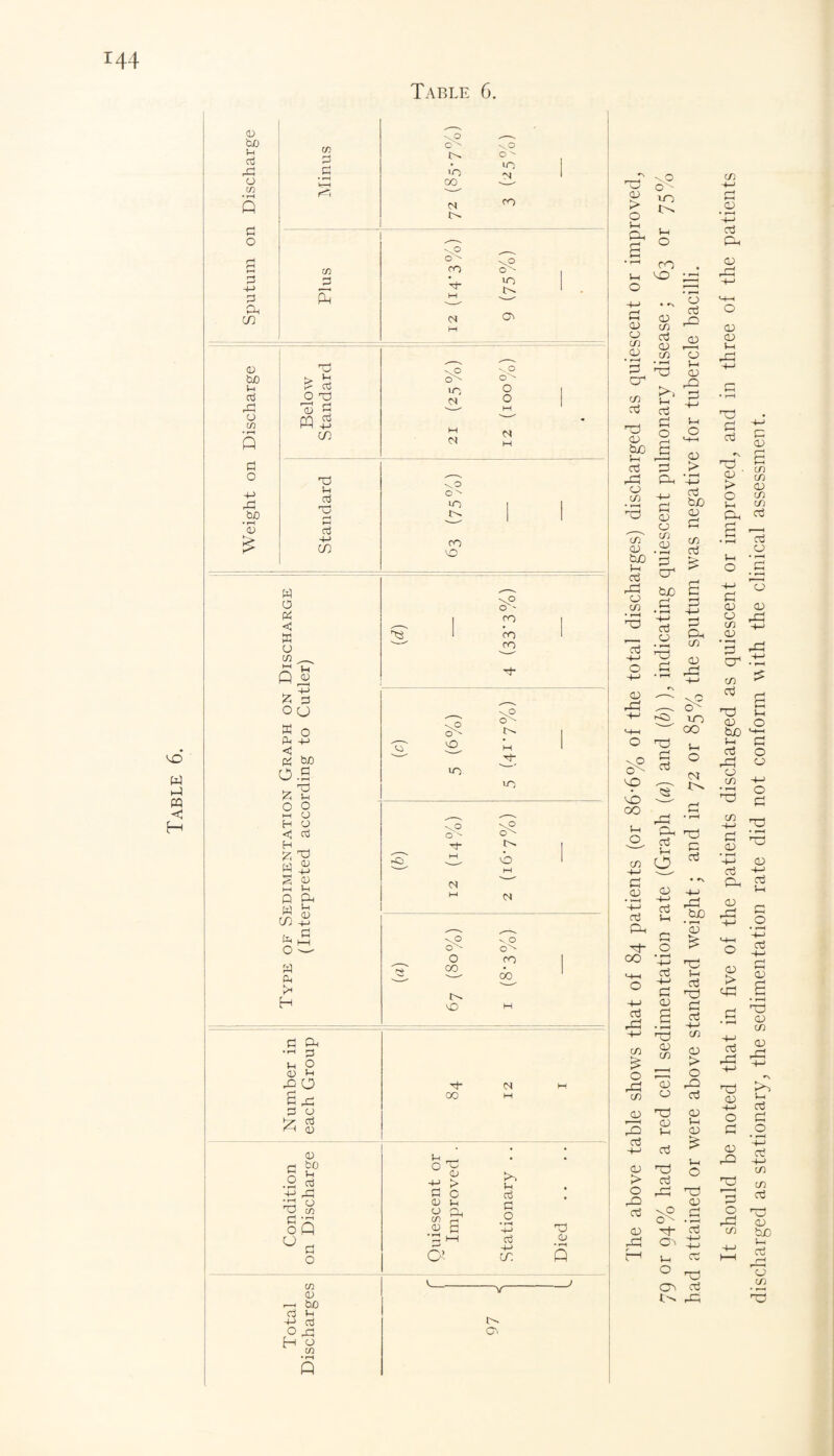 Table Table 6. VO <u to p rP C/3 P CP g Ph ID <13 to cti pp I/) P -p pp to <33 £ £ 03 O TP ro3 g P $ in Tj o3 TP rH aj W & «P « u C/3 M p Qp z a o u ffi o Ph -P < . « to 0.5 & p O o M O H O <i oj H £ ^ W P S 03 hH i-H Q pH W 5r5 to £ c ■— w Ph I* H P Ph •'h a p o CO P JO O B 00 a o a (“H 0) 03 a b° .2 a -g aP PP a T3 c/3 Op u a o a C/3 03 bO P a o PP H o CO • rH P vP iO M o ^ 10 co vO <0 ►o H- 00 Pi o a 03 O CO 03 0/ > c p pH a a cf'' O <n o - CO co -S3 H- vO ■vO 0- cN M 10 up ^^ \0 0 ^ Tj- M <N O M M N ^0 v. O O CO CO • CO o- vO M M hO P a a o • rH 4-> Ctf 4-> cr 0* O'- C/3 CP • rH t—H << c^ r-> VO CO^ M Co O ^ >0 -*\J 1 ro \0 0^ v.O CO 1 p M IN CP M rO <L> • rH P The above table shows that of 84 patients (or 86*6% of the total discharges) discharged as quiescent or improved, 79 or 04% had a red cell sedimentation rate (Graph (a) and (b) ), indicating quiescent pulmonary disease ; 63 or 75% had attained or were above standard weight; and in 72 or 85% the sputum was negative for tubercle bacilli. It should be noted that in five of the patients discharged as quiescent or improved, and in three of the patients discharged as stationary, the sedimentation rate did not conform with the clinical assessment.