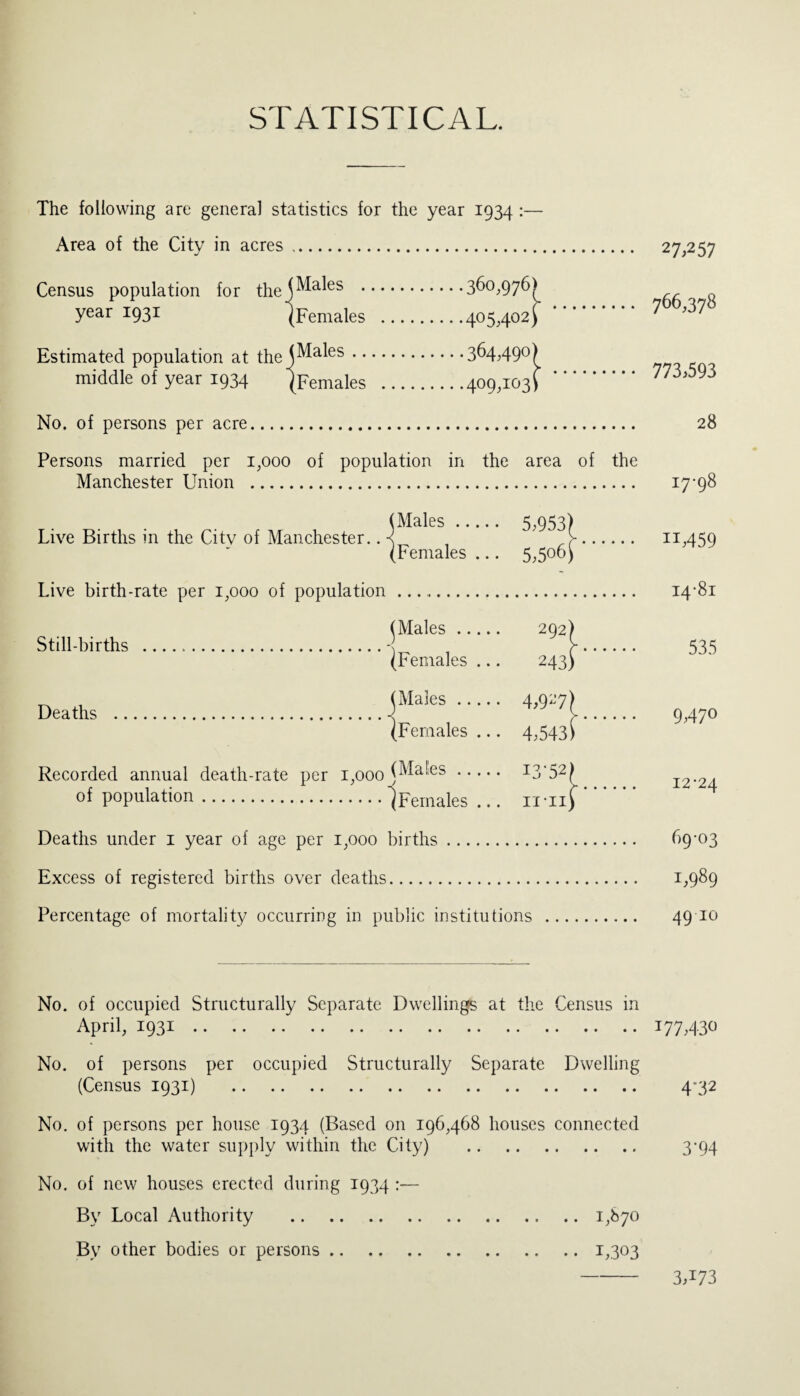 STATISTICAL. The following are general statistics for the year 1934 :— Area of the City in acres. Census population for the Scales .360,976^ year 1931 (Females .405402 \ Estimated population at the (Males.364490) middle of year 1934 (Females .409403} No. of persons per acre. Persons married per 1,000 of population in the area of the Manchester Union . (Males. Live Births in the Citv of Manchester.. ■< (Females ... 5,953(_ 5,5°P Live birth-rate per 1400 of population Still-births Deaths .. } Males. (Females ... (Males. (Females ... 292) 243) 4,94 4,543i Recorded annual death-rate per 1,000 (Males. I3'52f of population.^Females ... n-ii) Deaths under 1 year of age per 1,000 births. Excess of registered births over deaths. Percentage of mortality occurring in public institutions .... No. of occupied Structurally Separate Dwellings at the Census in April, 1931. No. of persons per occupied Structurally Separate Dwelling (Census 1931) . No. of persons per house 1934 (Based on 196,468 houses connected with the water supply within the City) . No. of new houses erected during 1934 :— By Local Authority .1,870 By other bodies or persons.1,303 27457 766,378 773,593 28 17-98 11,459 14-81 535 9,47° 12-24 69-03 1,989 49 i° 177,430 432 3-94 3473