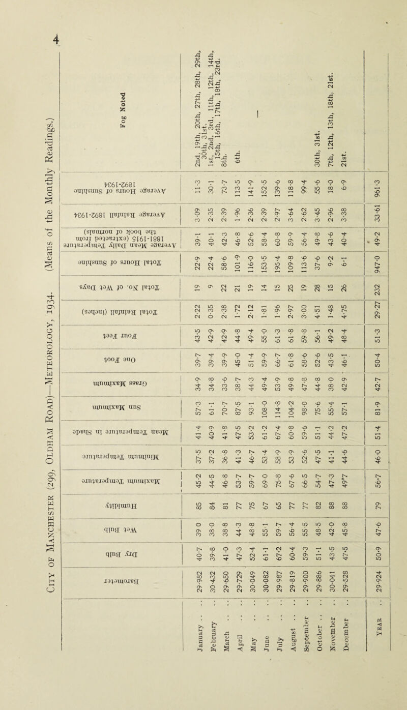 City of Manchester (299, Oldham Road)—Meteorology, 1934. (Means of the Monthly Readings.) J3 A o •N* 3 CN co -C oo CN h, 12th, 18th, 2 4-> CC CN ' & •4-^ r~» 0 55 r-v CN £.a oo T—« be £ 0 o . CN ^ co3 CO »■ < •> 'O rC CO * T—l Ti CO T1 N 3 -7 CN -g co •° „in . xj H T) CO •4-^ T—' -M -4-* CO C3 «3 +-> 'O o -4-J T—• CN T“' oo co tv CN 1P61 *2681 CO — tv in O' p sO op Tl4 p o p Cp ouiqsung jo sjnojj aSeiaAy T—4 o co CO CO ->*• CN m ON CO 2 ON ON in m ob v • * vb 3 r l r—i T— ON o LO ON sO vO O' xt4 CN LO NO 00 3 *061-2681 aguiaAy o CO CO ON co CO On P vl> N4 ON co cb CO CN CN CN CN CN cb CN cb CN cb co (sjbuuou jo qooq aqj . , CO 00 vO 00 On N4 co 'O N4 CN mojj papuijxa) 9161 -1881 on O CN nO CN ob S On vb On cb O ainjejodupx A[n;<q uisaM oSiuoAy CO N4 N LO iO m l/J xf4 N4 N4 . N- o vO O o LO 00 sO vO CN , O ouiqsung jo sjnojj jbjox CN CN 00 r—< 'b cb ib On cb tv ON ■b tv CN CN LO o 1“ •< LO O' O » < CO ^t4 T—1 4-4 On i sABa joav jo -o_tf ibjox o T—« O' 22 CN O' r-H LO LO CN O' 00 CN m T—< 26 CN co CN 1 tv CN LO 00 CN CN r—* >n r-v o T < oo LO CN (soqoui) IIBJUIB^J IBJOX CN co co fv *T °0 ON ON o p N4 tv O' CN o CN ^ * CN ’’ 4 1 * CN cb N4 ymm* CN lO O' O' 00 o CO 00 00 CN co jooq jnoq co CN CN On LO T—« ON b O' cb ^L, ^t4 N N4 m 'O •£> m m LO tv N4 O' o O' tv oo vO NO m N4 jooj; ouo O' On On 3 ^1, O' vb ■ - 4 cb CN cb b o CO CO co in m o vO m LO N4 N4 m o 00 vO CO N4 O' CO oo CO o On tv mnuqxBjtf ssBifj bh co 00 xt4 O' CO O' rb bf4 cb CN CN co CO co CO 4r N4 m N4 N4 co N4 N4 CO , r-> LO t O 00 CN o NO ^t4 , O' ujmuixuK: ung rb JL, o tv cb oo 'N4 N4 ob ib LO rb lO vO 00 O' o O O' in m 00 4—1 4-1 4-1 optuyg ui omjBioduiox uuow N O' 00 LO CN CN N4 oo NO (N CN o ^1, tv co rb o O' 4 rb N4 N N4 in -n 'O m m N4 m ojnjujodujox lunujiuij^ LO CN 00 CO ON O' vO m T-H NO o tv rb 3 ,1, vb cb co cb CN tv bf4 •b CO co co N4 N4 LO m m LO N4 ^t4 N4 Nr oinjujodiuox iqnmixBj^; CN in CO (n. f'. o oo 'O LO tv cn IN. tv 3 $ CO LO On LO ON vO in tv rb vO vb vO N4 LO rb On N4 vb LO Ajipiuinn LO 00 00 r-H 00 tv tv 75 67 LO vO LL 77 82 i 00 00 00 CO ON o o 00 co 00 CN. N4 «n m o oo qina JOAY o 00 ob N* cb ib o vb in CO CN ib rb CO CO CO N4 ’N* LO m lO i/j N4 N4 N4 N4 tv oo o CO tJ4 r—1 CN N4 CO » * in m ON qpijl Ajji o ON *1, rb CN T—« N o ON co rL o N4 co N4 't m vO 'O vO m m N4 N4 m CN CN O ON O' CN tv O' o vO 00 T*4 oo co 3 CN 't oo 00 o 00 N4 CN CN jojoujojbjj O' N* tv o o ON °? ON oo p p On ON 6 r> ON o o ON ON O' ON o On On CN CO CN CN CO CO CN CN CN CN CO CN CN . >. • • • • • fH 0^ rO tH M . fA -<l M C3 a 5 ce r-S a a M rO 0J rH March April May June July -4-1 1 ◄ id 4^ P< £ Octobe a o> > o a o o <D A P*