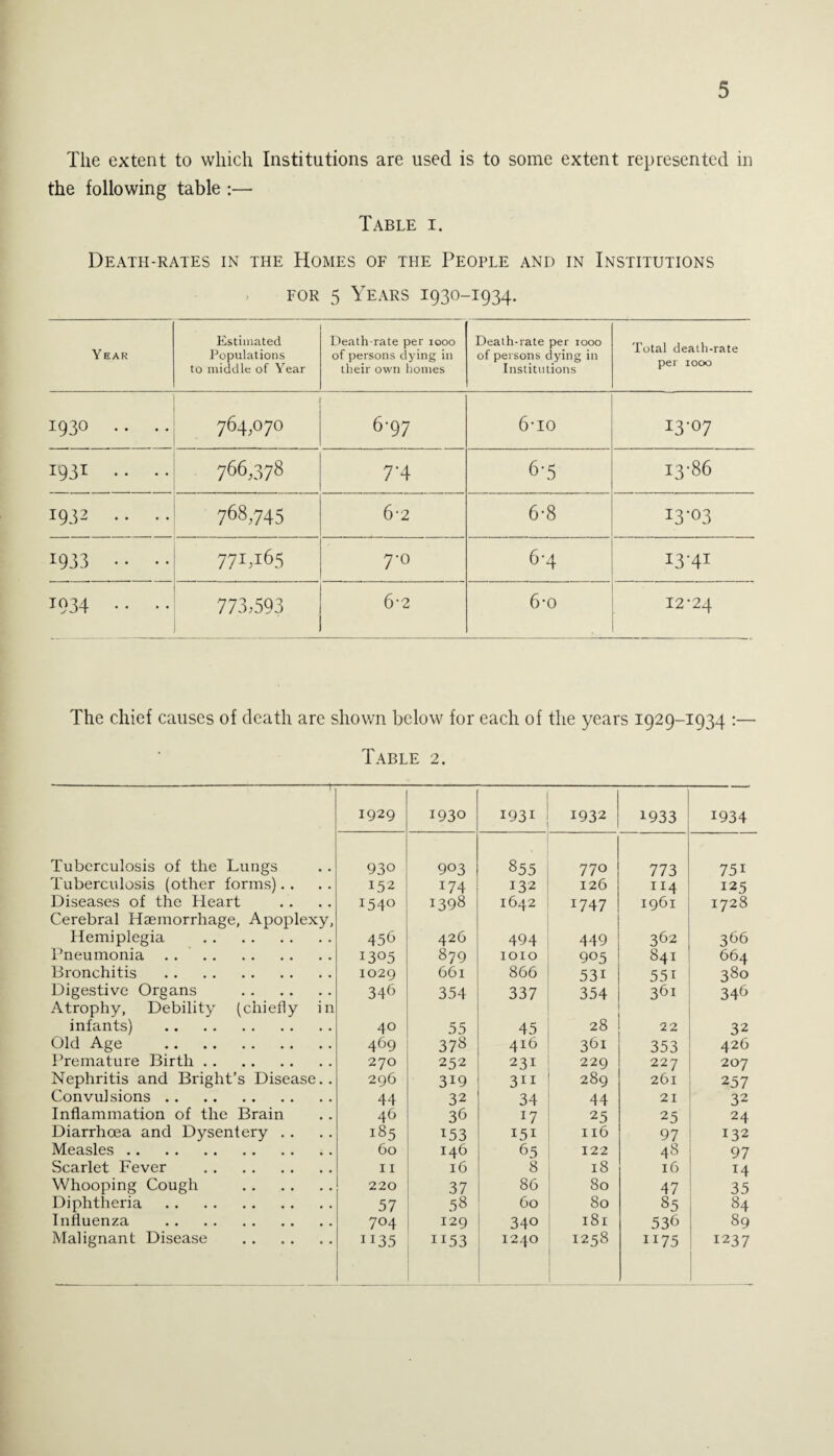 The extent to which Institutions are used is to some extent represented in the following table :— Table i. Death-rates in the Homes of the People and in Institutions for 5 Years 1930-1934. Y EAR Estimated Populations to middle of Year Death-rate per 1000 of persons dying in their own homes Death-rate per 1000 of persons dying in Institutions Total death-rate per 1000 1930 764,070 6-97 6-io 13-07 1931 . . . . 766,378 7*4 6-5 13-86 1932 . . . . 768,745 6-2 6-8 13-03 1933 * ' • • 77M65 7-0 6-4 I3'4I 1934 .. .. 773,593 6-2 6-o 12-24 The chief causes of death are shown below for each of the years 1929-1934 :— Table 2. ■ 1 . i li 1929 1930 1931 1932 1933 1934 Tuberculosis of the Lungs 930 903 855 770 773 75i Tuberculosis (other forms). . 152 174 132 126 114 125 Diseases of the Heart Cerebral Haemorrhage, Apoplexy, 154° 1398 1642 1747 1961 1728 Hemiplegia . 456 426 494 449 362 366 Pneumonia. 1305 879 1010 905 841 664 Bronchitis . 1029 661 866 53i 55i 380 Digestive Orsans . Atrophy, Debility (chiefly in 346 354 337 354 361 346 infants) . 40 55 45 28 22 32 Old Age . 469 378 416 361 353 426 Premature Birth. 270 252 231 229 227 207 Nephritis and Bright’s Disease.. 296 3i9 311 289 261 257 Convulsions. 44 32 34 44 21 32 Inflammation of the Brain 46 36 l7 25 25 24 Diarrhoea and Dysentery . . 185 T53 151 116 97 132 Measles. 60 146 65 122 48 97 Scarlet Fever . 11 16 8 18 16 14 Whooping Cough . 220 37 86 80 47 35 Diphtheria. 57 58 60 80 85 84 Influenza . 704 129 340 181 536 89 Malignant Disease . ii35 ii53 1240 1258 1175 1237
