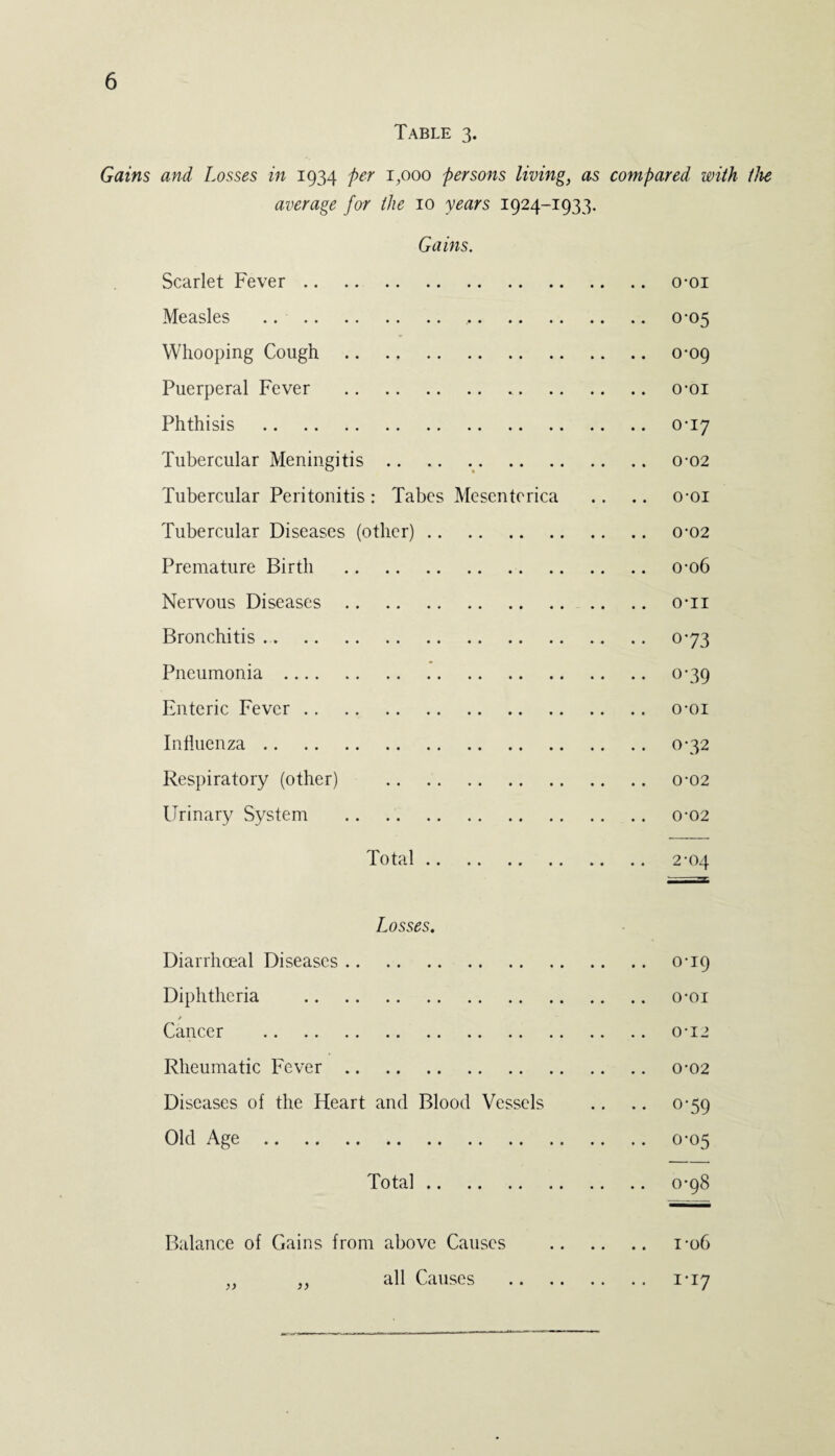 Table 3. Gains and Losses in 1934 per 1,000 persons living, as compared with the average for the 10 years 1924-1933. Gains. Scarlet Fever. o-oi Measles . 0-05 Whooping Cough . 0*09 Puerperal Fever . o-oi Phthisis . 0-17 Tubercular Meningitis. 0-02 Tubercular Peritonitis: Tabes Mesenterica .. .. o-oi Tubercular Diseases (other). 0-02 Premature Birth . 0-06 Nervous Diseases. o-n Bronchitis. 073 Pneumonia. 0-39 Enteric Fever. o-oi Influenza. 0-32 Respiratory (other) . 0-02 Urinary System . 0-02 Total. 2-04 Losses. Diarrhoeal Diseases. 0-19 Diphtheria . o-oi / Cancer . o-u Rheumatic Fever. 0*02 Diseases of the Heart and Blood Vessels .. .. 0-59 Old Age. 0*05 Total. 0-98 Balance of Gains from above Causes . 1-06 „ „ all Causes . 1*17