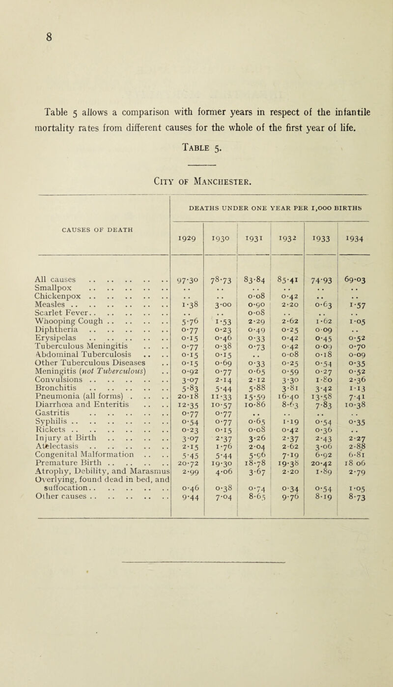 Table 5 allows a comparison with former years in respect of the infantile mortality rates from different causes for the whole of the first year of life. Table 5. City of Manchester. DEATHS UNDER ONE YEAR PER 1,000 BIRTHS CAUSES OF DEATH 1929 1930 1931 1932 1933 1934 All causes . 97-30 78'73 83-84 85-41 74-93 69-03 Smallpox . • • ■ • • ♦ • • • • Chickenpox. • • • • 0-08 0-42 • • • . Measles. 1-38 3-00 0-90 2-20 0-63 i-57 Scarlet Fever. • . • • o-oS . . • • Whooping Cough. 5‘76 i-53 2-29 2-62 1 *62 1-05 Diphtheria . 0-77 0-23 0-49 0-25 009 • • Erysipelas . 0-15 0-46 o-33 0-42 o-45 0-52 Tuberculous Meningitis o-77 0-38 °'73 0-42 009 0-70 Abdominal Tuberculosis 0-15 0-15 • • 0-08 0-18 0-09 Other Tuberculous Diseases 0-15 0-69 o-33 0-25 o-5-l o-35 Meningitis (not Tuberculous) 0-92 o-77 0-65 o-59 0-27 0-52 Convulsions. 3-07 2-14 2-12 3-30 i-So 2-36 Bronchitis . 5-83 5*44 5-88 3-81 3*42 i-i 3 Pneumonia (all forms). 20-18 n-33 15-59 16-40 I3-58 7-4i Diarrhoea and Enteritis 12-35 10-57 io-86 8-63 7-83 10-38 Gastritis . °-77 0-77 • • • . • • • • Syphilis. o-54 0-77 0-65 1-19 o-54 o-35 Rickets. 0-23 0-15 o-oS 0-42 0-36 • • Injury at Birth . 3-07 2*37 3-26 2*37 2-43 2-27 Atelectasis . 2-15 1 -76 2-04 262 3-06 2-88 Congenital Malformation 5-45 5-44 5-96 7-ig 6-92 6-8i Premature Birth. 20-72 19-30 18-78 19-38 20-42 18 06 Atrophy, Debility, and Marasmus 2-99 4-06 3-67 2-20 1-89 2-79 Overlying, found dead in bed, and suffocation. 0-46 0-38 0-74 0-34 o-54 1-05 Oilier causes. 9-44 7'°4 8-65 9-76 8-19 8-73