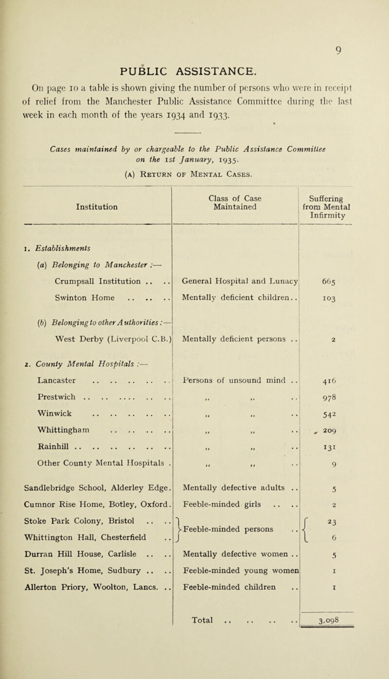 Q PUBLIC ASSISTANCE. On page io a table is shown giving the number of persons who were in receipt of relief from the Manchester Public Assistance Committee during the last week in each month of the years 1934 and 1933. Cases maintained by or chargeable to the Public Assistance Committee on the 1st January, 1935. (a) Return of Mental Cases. Institution Class of Case Maintained Suffering from Mental Infirmity 1. Establishments (a) Belonging to Manchester :— Crumpsall Institution .. General Hospital and Lunacy 665 Swinton Home . Mentally deficient children.. 103 (b) Belonging to other Authorities:— West Derby (Liverpool C.B.) Mentally deficient persons .. 2 2. County Mental Hospitals :— Lancaster . Persons of unsound mind .. 416 Prestwich. ft ft • • 978 Winwick . ft ft • • 542 Whittingham . ft ft • • , 209 Rainhill. ft ft • • !3i Other County Mental Hospitals . ft ft • • 9 Sandlebridge School, Alderley Edge. Mentally defective adults .. 5 Cumnor Rise Home, Botley, Oxford. Feeble-minded girls 2 Stoke Park Colony, Bristol 1 f 23 Whittington Hall, Chesterfield ^Feeble-minded persons J I a Durran Hill House, Carlisle Mentally defective women .. 5 St. Joseph’s Home, Sudbury .. Feeble-minded young women 1 Allerton Priory, Woolton, Lancs. .. Feeble-minded children 1 Xot^-1 ft *t •• 3-098