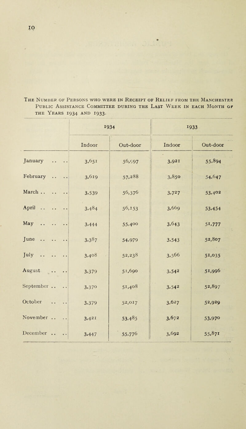 The Number of Persons who were in Receipt of Relief from the Manchester Public Assistance Committee during the Last Week in each Month of the Years 1934 and 1933. 1934 1933 1 Indoor Out-door Indoor Out-door January 3.651 56,997 3,92i 1 55,894 February 3.619 57.288 3,850 54.647 March. 3.539 56,376 3,727 53,402 April .. 3.484 56,153 3,669 53,454 May . 3.444 55,4°° 3,643 5L777 June. 3.387 54.979 3,543 52,807 July . 3.4°8 52,238 3,566 51,035 August V- 3.379 51,690 3,542 5L996 September .. 3.370 51,408 3,542 52,897 October 3.379 52,017 3,627 52,929 November .. 3.421 53,485 3,672 53.970 December .. 3.447 55,776 3,692 55.871