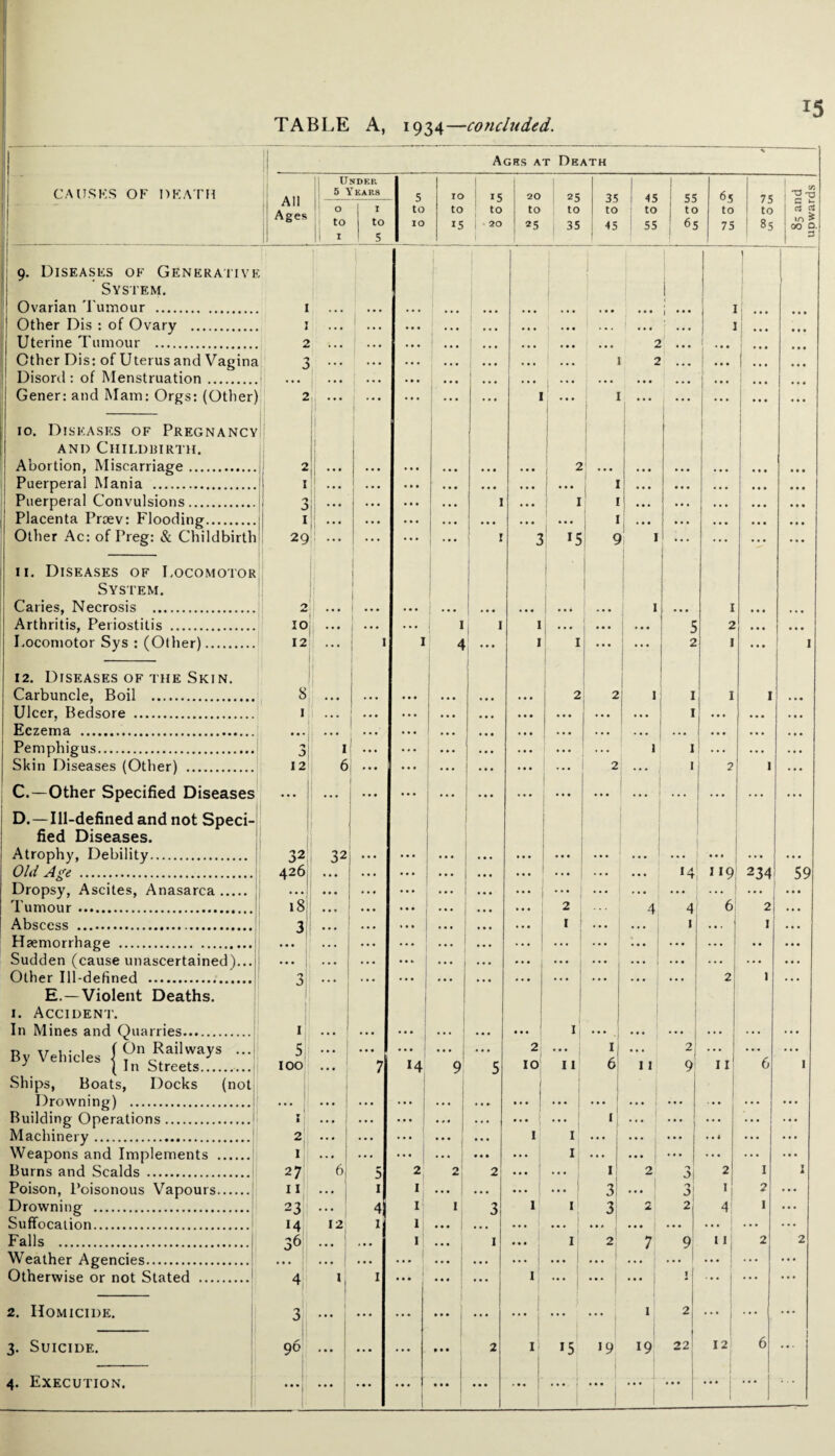 Ages at Death Under OF DEATH All 5 Years 5 10 15 20 25 35 1 45 55 65 75 O I to to to to to to to to to to Ages 1 to to IO 15 1 20 25 35 45 55 65 75 85 i I 5 9. Diseases of Generative System. Ovarian Tumour . Other Dis : of Ovary . Uterine Tumour . Other Dis: of Uterus and Vagina Disord: of Menstruation. Gener: and Mam: Orgs: (Other) 10. Diseases of Pregnancy and Childbirth. Abortion, Miscarriage. Puerperal Mania . Puerperal Convulsions. Placenta Proev: Flooding. Other Ac: of Preg: & Childbirth 11. Diseases of Locomotor System. Caries, Necrosis . Arthritis, Periostitis . Locomotor Sys : (Other). 12. Diseases of the Skin. Carbuncle, Boil . Ulcer, Bedsore . Eczema . Pemphigus. Skin Diseases (Other) . C. —Other Specified Diseases D. —Ill-defined and not Speci¬ fied Diseases. Atrophy, Debility. 1 Dropsy, Ascites, Anasarca. Tumour. Abscess . Haemorrhage . Sudden (cause unascertained)... Other Ill-defined . E.—Violent Deaths. 1. Accident. In Mines and Quarries. By Vehicle, {;;; Boats, Docks (not Ships, Drowning) . Building Operations. Machinery. Weapons and Implements . Burns and Scalds . Poison, Poisonous Vapours. Drowning . Suffocation. Falls . Weather Agencies. Otherwise or not Stated .... 2. Homicide. 3. Suicide. 4. Execution. 1 I ;;; j 1 ’*• 1 ••• I ... 1 ... 2 ... ... • • • ... • •. 2 j 3 • • • ... ... ! ••• ... ... 2 ... ! - ... i ••• 1 ... ... .. • 1 ”• ... ... 1 ... • • • 2 !j i i i • . . i • • • . • • 1 1 ... ... • • ♦ 2 ... ... ... 2 •... ... • • • I ... l ... ... ... ... ... ... 1 ... ... . • • ... 3 ... ... ... ... I ... I 1 ... ... 1 • • • ... .. • ... ... • ... 1 ... ... . • • 29 1 • • • ... I 3 9 1 . . • • • • O 4* 1 1 ... 1 ... I • • • 10 i ••• ... ... j 1 I 1 1 ... 1 • • • 5 2 • • • 12 1 1 4 ! *’* 1 I ... 1 2 I • • • 8 ... ... ... ... ... 2 2 1 1 I 1 I ... ... ... ... ... 1 •“ I [ ... ... • • • ... ... ... . . . ... • • • ... 0 1 ... ... . . . . • • • • . ... 1 1 | ... 12 6 ... ... ... ... ... ... 2 ... 1 1 j ... ... ... ... ... ... ... ... ... 32 ! 32 ... ... ... * * * •• • .. • ... ... ... . • • ... . • . .. * i8| • • • • • • • • • ... ... • • • 2 4 4 6 2 3! ... ... ... ... I ... ... I ... 1 ... ... ... ... ... ... ... ... ... ... ... •• ... | ... ... . • . ... ... ... ... ... 3: 1 ... ... ... ... ... . . • . . . ... 2 1 ... I I i / 1 ... j 5 ... • • • ... 1 ... • • • 2 ... j * • • . 2 . .. ... 100 ... ■ 7 *4 1 9 5 10 11 6 11 9 11 6 ... ... | ... * 1 ... ... ... ... ( ... ... . • • . • • V I ... | ... ... | i . •. ... : ... j 1 j . . • ... ... 2 ... ... ... ... ... I 1 ... • • 4 ... I ... . • • ... ... ... ... 1 ... ... ... ... ... 27 6 5 2 2 2 ... ... | 1] 2 3 2 1 I I ... 1 1 ... . • • ... j ... 3 ... 3 1 2 23 ... 4 I 1 3 I ij 3 2 2 4 1 14 12 1 1 ... . • • ... ... j ... ... ... ... ... 36 ... ! ... 11 j 1 ... 11 2 7 9 2 ... ... 1 • . . ... ... . • . ... ... ... ... 1 ... ... 4 1 1 ... ... I ... j ... ... V ... ... 3 1 ... ... ... ... ... 1 2 ... ... 96 ... ... ... t • • 2 I 15 >9 19 22 12 6 •••) ... ... 1 . . • ... ... • •• j • •• ! ... ... ... 'T3 3 i r 00