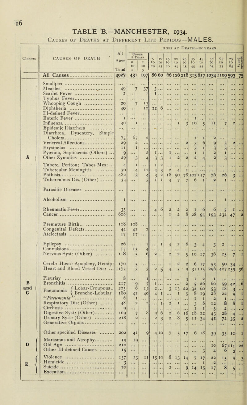 Classes / B and C TABLE B.—MANCHESTER, 1934. Causes of Deaths at Different Life Periods — MALES. CAUSES OF DEATH All Ages Total Ages at Death—in years Under 5 Years o ! 1 to I to I 1 5 5 to to 15 20 25 35 45 55 65 75 to to to to to to to to 20 35 35 45 55 65 75 85 ■a a c « «n -l oc o* 3 All Causes 4927 431 197 8660 66126 218 315 617 10341109 593 75 Smallpox . Measles ... Scarlet Fever . Typhus Fever. Whooping Cough . Diphtheria . Ill-defined Fever. Enteric Fever . Influenza . Epidemic Diarrhoea . Diarrhoea, Dysentery, Simple Cholera. Venereal Affections. Erysipelas . Pyaemia, Septicaemia (Others) ... Other Zymotics . Tuberc. Periton: Tabes Mes: ... Tubercular Meningitis . Phthisis. Tuberculous Dis. (Other). Parasitic Diseases ... Alcoholism . Rheumatic Fever. Cancer . Premature Birth.. Congenital Defects. Atelectasis . Epilepsy . Convulsions., Nervous Syst: (Other) Cereb: Haem: Apoplexy, Hemip: Heart and Blood Vessel Dis: ... Pleurisy . Bronchitis. r, • f Lobar-Croupous.. ( Broncho-Lobular. “Pneumonia ”. Respiratory Dis: (Other) .. Cirrhosis . Digestive Syst: (Other). Urinary Syst: (Other) . Generative Organs.. Other specified Diseases . Marasmus and Atrophy. Old Age . Other Ill-defined Causes . Violence . Homicide . Suicide ... Execution. • • |! 49,! 2 20 40 7 » * I . | 7 37 i 12 I! 40; 73 ! 29 lll 9 29! 4 3°! 4S2 33 67 o I 35 608 108 I 44 17 26 17 118 1 170 1175 8 217 22c 180 6 48 9 169 218 202 19 210 lS 157 o 70 2 4 12 4 3 108 42 17 13 5! 5 31 1 T 2 7 2 41 19 1 7 n 40 13 11 3 1 22 6 1 . 3 1 4 A J I 1 1 2 18 4 I 10 11 2 2 4 50 7 1 73 7 102 6 8 28 1 6| I ; 4. • • I 117 1 76 . 26 1 6 95 ... 1 2 ... 2 5 42634 2 2 5 10 17 1 2 2 6 17 4 5 9 31**5 o T *5 J 1J I I 4 10 7 3 2 22 5 16 5 17 1 2 5 26 32 60 8 19 1 1 8 1 18 22 11 34 j, 1 6 >93 232 1 47 25 53 5° 296 407 1 60 53 28 2 12 5 43 42 59 18 22 1 34 259 42 3 9 8 8 2| ...j 28 4 72 35 36 6 1 1 6 18 39 35 15 10 14 9 14 7 17 1 15 10 4 67 6 15 22 2 ... 17 8 10 1 m 2 9 22
