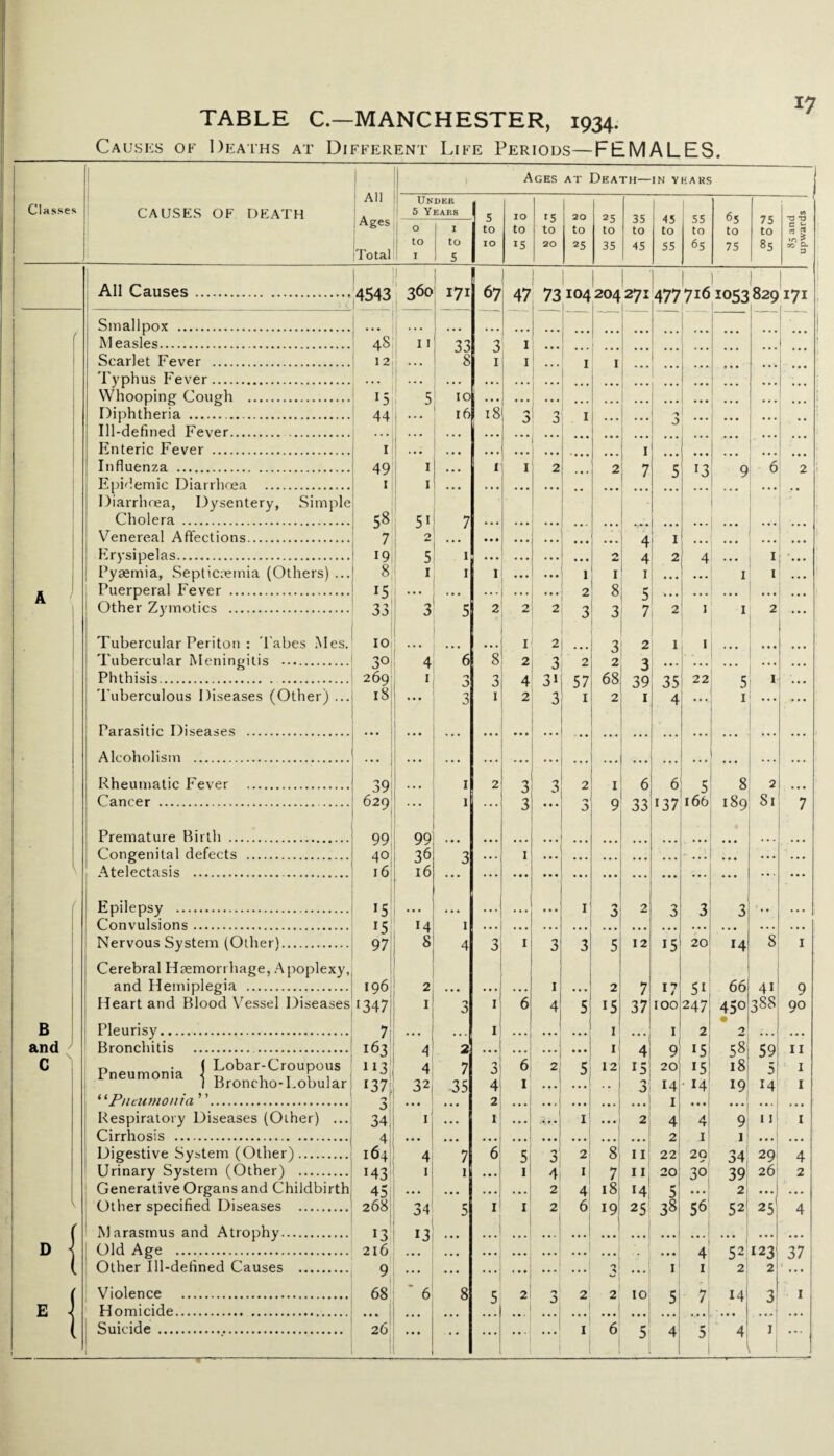 TABLE C.—MANCHESTER, 1934. Causes of Deaths at Different Life Periods—FEMALES. Classes CAUSES OF DEATH Ages at Death—in years All Ages ( Undek 5 Years 5 IO r5 20 25 35 45 55 65 75 O I to to to to to to to to to to Total to I to 5 IO is 20 25 35 45 55 65 75 85 •o T) C IS n 3 ■o j* 00 3 B and C D E All Causes.4543 360 171 i • • • 1 • • n 33 Smallpox . Measles. Scarlet Fever . Typhus Fever. Whooping Cough . Diphtheria . Ill-defined Fever.. Enteric Fever . Influenza . Epidemic Diarrhoea . Diarrhoea, Dysentery, Simple Cholera . Venereal Affections. Erysipelas. Pyaemia, Septicaemia (Others) ... Puerperal Fever . Other Zymotics . 44 l| 49 1 58 7 I9| 8!| i5 33 Tubercular Periton : T abes Mes. io Tubercular Meningitis .! 3° Phthisis. 269 Tuberculous Diseases (Other) ... 18 48 12 5 10 . s 16 1 .. i| .. 5b 7 Parasitic Diseases Alcoholism . Rheumatic Fever Cancer . 4 1 1 1 5 6 o 3 Premature Birth ... Congenital defects Atelectasis . Epilepsy . Convulsions. Nervous System (Other). Cerebral Haemorrhage, Apoplexy, and Hemiplegia . Heart and Blood Vessel Diseases Pleurisy. Bronchitis . . r, • ( Lobar-Croupous Pneumonia < u \ ^ i ^ 1 I Broncho-Lobular I “Pneumonia ”. Respiratory Diseases (Olher) ... Cirrhosis .j Digestive System (Other). Urinary System (Other) . Generative Organs and Childbirth Other specified Diseases . : Marasmus and Atrophy. Old Age . Other Ill-defined Causes . Violence Homicide. Suicide .... 39 629 ! I 99 40,| 16:1 ! r J5 *5 97 196 1347) 113l ‘37. •5 34: 4 164 M3 45 268 216 9 68 99! 36 16 ‘4 8 ?| 4 4 32; 1 4 ‘I ■ • • 1 34 ‘3 2 7 35 26 67 47 73 104 204 271477 716 1053 829171 3 1 18 1 1 1 1 ... 3 41 1 I 21 8; 2 21 2 3I 3 ■•( i 2j ...i 8232 31 4 31 57 3 1 • • • I • • • ‘3 3; a 1, 1 2 3j ... 68 39 35 22 2 1 4 ... . 5! 1 3' 3 3 * * * 1 ‘i 6 9 33 6 5 8 137 166 189 5 12 2 ‘5 3 ‘5 ‘7 37 100 6 1 5| 1 1 *1 4 12 15 ! 3 21 il 8 11 7 11 2 4 18 14 2 6 19' 25’ 1 I 9 20 14 i 1 4 2 : 22 20 ** 3 38 3 ... I 2 2 10 5 6 5 2! 8l! 3 3 ...j ... 20 14 51 66 4i 1 3S8 247; 450 i • 2 2 15 58j 59 US 18 5 14 19 14 9 ‘I 1 ... 29 34, 29 30 39 26 • •. 2 52! 25 4 1 56 52123 2 2; 14 9 90 II I I 4 2 4 37 4 1 l t