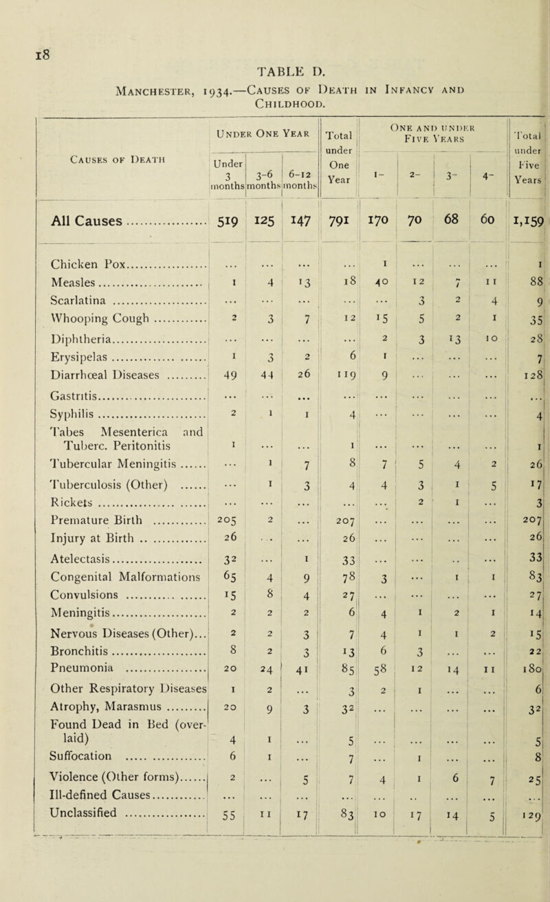TABLE D. Manchester, 1934.—Causes of Death in Infancy and Childhood. Under One Year Total und^r One and under Five Years Total under Five Years Causes of Death Under 3 months 3-6 j 6-12 monthsjmonths One Year 1- 2- ' 3- t L 4- All Causes. 519 125 1 147 791 | 170 70 68 | 60 1,159 Chicken Fox. | 1 • • • ... I • • • 1 ••• 1 j 1 Measles. I 4 13 18 40 12 hi / II 88 Scarlatina . ... ... * * * . . • 3 2 4 9 Whooping Cough . 2 3 7 1 2 !5 5 2 1 35 Diphtheria. .. • ... • • • ... 2 3 *3 10 28 Erysipelas. 1 'j 3 2 6 I ... ... 7 Diarrhoeal Diseases . 49 44 26 119 9 ... ... 128 Gastritis. • • • ... • • • ... • • • ... t • • Syphilis. 2 1 1 4 ... ... ... 4 Tabes Mesenterica and Tuberc. Peritonitis 1 • • • 1 | • • • 1 Tubercular Meningitis. • • • l 7 8 7 5 4 2 26 Tuberculosis (Other) . • • • 1 3 4 4 3 1 5 17 Rickets ... ... ... ... 2 1 • • • 3 Premature Birth . 205 2 ... 207 * * * ... • * • ... 207 Injury at Birth . 26 ... 26 ... ... ... ... 26 Atelectasis. 32 ... I 33 ... ... 33 Congenital Malformations 65 4 9 78 3 ... 1 1 83 Convulsions . J5 8 4 27 ... ... ... 27 Meningitis. 2 2 2 6 4 1 2 1 14 Nervous Diseases (Other)... 2 2 3 7 4 1 1 2 J5 Bronchitis. 8 2 3 *3 6 3 . . . « • • 22 Pneumonia . 20 24 41 85 58 12 ■4 11 l8o Other Respiratory Diseases 1 2 • • • 'J 2 1 • • . 6 Atrophy, Marasmus . 20 9 3 32 • • • • • • • • . ... 3 2 Found Dead in Bed (over- laid) 4 1 5 .... 5 Suffocation. 6 1 7 1 . . . • • • 8 Violence (Other forms). 2 • • . 5 7 4 i 1 6 7 25 Ill-defined Causes. ... ] • . . • . • • . . . , • • • • • • • . • Unclassified . 55 - 11 17 j 83 1 10 17 14 D 129