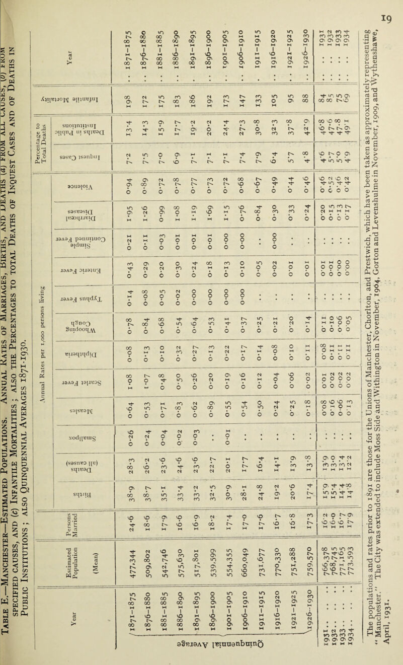 ss co * ffi _ H a <1 W IrQ io t* 3 o < J c £ «< < in L w S <2 $so '* H ^ W P £ o> X 55 < H (4 14 5 ° Q 52 X w 5 H - w 55 0 P <j H O H O H to O »o 0 to 0 to 0 <o 0 to O w d CO tj- 00 00 Ot 05 0 O M M d d CO CO co CO co 00 00 00 00 00 O' Oc 05 05 05 05 05 05 05 05 05 M M W M W M M M M 1 M I M I M I M »H M M u 1 M 1 vO 1 M VO 1 M VO 1 M 1 vO M CO M CO V 00 00 05 05 0 0 M HH d d • • • • > 00 00 00 00 00 GO O' 05 05 05 05 05 • • • • M w M • W M M *-• •H ►“* M M M • • • • • Xiiibjjoj^i aipuBjuj 00 05 d >o CO 00 vO 00 d Oc fO CO CO to 0 to 05 88 Tj- to, to 05 00 00 I>C0 M M M M W M M M M M — rt“ CO 05 d d rf- co 00 co 00 05 00 CO 00 m O ir SU0151H15S11J ro VO 05 b • Ti- • 0 d d b NN05 v ti |Q oiiqnj in sqit39Q w M M M M d d d CO CO CO ■cj- 0 <3 .3 0 S3SB3 isanbuj d VO O 95 M M M • 05 • 00 CO 0 05 b» ts G 0 G r>. cb iO tJ- IT) to V _ 4 O m w o « c/5 OS (4 2 o <5 < * s W u PS t/) W PPh (4 ^ W H .4 <5 P £ 55 <1^ • * C/3 C CO 05 H H o °o C/3 H d C/l < W o a S P H > yJ i—i ^ ^ 4< ° s PS o H <5 P^ o w S ri H P C Q (4 H < a 55 55 (4 P 05 £ o c/i C/5 w Q < PS w H co (4 CO W P 55 O »—i H P H <5 Q £ w i—i o 4 i=S wg« (4 P CQ < H p- P co Ph < 3 goi 55 bfi c V a o o o u a rt PS 2 c 9DU9|Ol^Y rfO5d00 CO d 00 N O' t cO 05 00 N N N N N CO 0 bbbbbobooooo CO d vO d rj- to ^ ■'t- obb’o S9SB3STQ [t730ipat3IQ UOVO 0500 05 05 to vO 'TO COM* 05d 050 MCO M 00 COCOd # • ••• • • • • •• * mmO'-'MMi-iOOOOO O ip CO N d M M H boob panuiuiOQ ajdung 0*21 0*11 0-03 O-OI Q'OI O-OI 0-00 0-00 • • 0-00 • • • • J3A9 j DU3}U3 CO 05 O 0 ^00 COO to d w H Tt-ddCOdMMMOOOO oobbbbbooooo 00.0 00.0 10-0 10.0 jaAs^j snqdAx ^1-ooiOdOOOO MOOOOOOO obbbbboo • • • • ll“tl03 Suidooq^Y 00 «U3ipqdlQ J3A3,J ^JUDg S3JST33 J\T Xod[[BUIg (s9sn«o ip) SqiB3Q sc^Jiu 00 O ■'i- 00 co 00 vO O M 6 4- tn ■*t cO CO to 3- 6 CO to d d CO d co d d H 6 Tt- M 6 d 6 00 o o d O M o m O cO to M M O O boob 00 o 00 o M- - o o to CO d o d 05 co M M o o d M Tt- CO co to o CO 00 d CO 05 00 to to -i- »o o >o Tf- o d CO o d o to d 00 cO d d 'St- o d o CO o 9 o CO cb d d cb d 0 co d cO •b d cO CO d d d M b d t-N • M rf vD M M V W On CO M CO CO H 05 0 Tf- d co cb co d M M M CH 05 t-» w d to 05 W 00 d cp 05 -trco 00 CO to CO CO d b 00 V 05 b b- to to b- CO CO CO co CO CO CO d d M N M CO M M H O M >-* M boob m d d d o o o o boob 00 0 cO co o M O M boob 5 v 0 •!- I/! £ cO 00 CO • cb cb cb 00 r^ b- cb cb d O t 05 vO vO vO ^ M M M HH c 0 00 0 tt- CO 0 05 tn n- CO co cj <u CO w 05 cO »n 00 in CO vO CO 0 N O0 o- WcS 0 m VO »n VO VO m tO VO o to to o- co to to co t>- -^J-cO 05 CO N H IT) (£MO NN o VO 0 vO CO 00 05 co 00 00 CO OO 05 Cv On ov O' OV I I 1 I I I | I | <3 1 W 1 CO 1 M CO 1 M 50 1 M 1 vO 1 W cO !>■ 00 CO 05 05 > 00 CO 00 00 00 CO Ov Ov O' O' Ov o CO 05 05 sSt^joav imnuenbinn^ M d CO T* to CO co CO C^T\ The populations and rates prior to 1891 are those for the Unions of Manchester, Chorlton, and Prestwich, which have been taken as approximately representing “ Manchester.” The City was extended to include Moss Side and Withington in November, 1964* Gorton and Levenshulme in November, 1909* and * ythens lawe, April, 1931. ■ •' ”