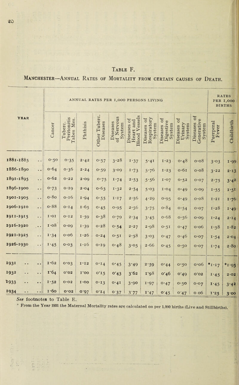 Table F. Manchester—Annual Rates of Mortality from certain causes of Death. YEAR 1 ANNUAL RATES PER 1,000 PERSONS LIVING RATES PER 1,000 BIRTHS Cancer Tuberc. Peritonitis Tabes Mes. Phthisis Other Tuberc. Diseases Diseases of Nervous System Diseases of Heart and Blood Vessels Diseases of Respiratory System Diseases of Digestive System Diseases of | Urinary System Diseases of Generative System Puerperal Fever Childbirth l88l-l885 • • 0-50 o-35 2*42 o-57 3-28 i’37 5’4T 1-23 0-48 0-08 3’03 1-99 I886-189O •« 0-64 0-36 2-24 o-59 3’09 i’73 5’76 1-23 o-6i 0-08 3-22 2-13 I89I-1895 • • 1 0*62 0-22 2-09 °-75 1-74 2-53 5’56 1 *07 0-52 0-07 2*75 3'42 1896-I9OO o-73 0*19 2*04 0-63 1.32 2*54 5-03 1 -04 o*49 0-09 i’55 I’5I I9OI-I905 o-8o o-i6 1-94 o-55 1-17 2-56 4-29 o-95 0-49 0-08 I -21 1-76 1906-1910 o-88 0-14 1-65 o-45 o*95 2-56 3’75 0-84 o-54 0-07 1-28 1-49 1911-1915 I *01 0-12 1-59 0-38 0-79 2*34 3’45 o-68 0-56 0-09 I *24 2-14 1916-1920 1 -08 0*09 i*39 0-28 o-54 2-27 2-98 0-51 0-47 0-06 1-58 1-82 1921-1925 i'34 o*o6 I -26 0-24 0-51 2-58 3-03 o-47 0-46 0-07 i’54 2-04 1926-1930 1 '45 0-03 1-16 0-19 0-48 3*05 2*66 o-45 0-50 0-07 1-74 2-80 1931 1*62 0-03 1*12 O’ 14 °*45 3'49 2’59 o-44 0-50 0*06 *1-17 *1-95 I932 1’64 0*02 roo 0-15 °'43 3*62 1*98 0*46 °‘49 002 1 '45 2-02 1933 •• 1*52 0-02 1 *oo 0-13 0-41 3’90 1-97 0.47 ; 0-50 0 6 ■Nj i’45 3’42 1934 • • 1 *6o 0*02 097 0-14 0 37 3 77 ' 1 *47 1 . °'45 047 O 06 1-25 3-00 See footnotes to Table E. * From the Year 1931 the Maternal Mortality rates are calculated on per 1.000 births (Live and Stillbirths).