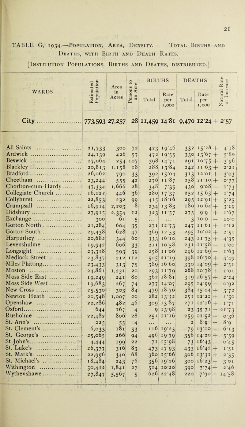 TABLE G, 1934.—Population, Area, Density. Total Births and Deaths, with Birth and Death Rates. [Institution Populations, Births and Deaths, distributed.] WARDS Estimated Popuiation Area in Acres Persons to an Acre BIRTHS DEATHS 1 Natural Rate ot Increase I Total Rate per 1,000 Total Rate per 1,000 City. ,;:j 773,593 27,257 28 . 11,459 I4‘8i 9,470 12*24 + 2-57 All Saints . 2L733 3°° 72 423 19*46 332 15*28 + 4*18 Ardwick . 24D39 426 57 472 19*55 33° 15*67 + 5*8* Beswick . 27,064 254 107 398 14*71 291 Io*75: + 3*96 Blackley . 20,813 Li58 18 288 13*84 242 11*63 + 2*2 I Bradford. 26,062 790 33 392 i5'°4 313 I 2*01 + 3*03 Cheetham . 23,244 555 42 276 11 *87 258 11*10 + 0*77 Chorlton-cum-Hardy. 47,334 1,666 28 348 7*35 43° 9*08 — 1 ‘73 Collegiate Church . 16,122 446 36 280 17*37 252 15*63 + i*74 Collyhurst . 22,853 232 99 415 1816 295 12*91 + 5'25 Crumpsall . 16,914 2,203 8 234 i3'83 180 10*64 + 3*i9 Didsbury. 27,915 2,354 12 323 [I*57 275 9*9 + 1 *67 Exchange . 3°° 61 5 ... • • • 3 10*0 — 10*0 Gorton North. 21,284 604 35 271 12*73 247 11 *61 + 1*12 Gorton South. 29,438 628 47 369 12*53 295 M O b + 2*5[ Harpuihey . 20,682 344 60 333 16*10 243 n*75 + 4*35 Levenshulme . 19,942 606 33 211 10*58 231 11*58 — 1 *oo Longsight . 2 3,318 593 39 258 11 06 296 12*69 — 1*63 Medlock Street . 23,837 212 112 5°5 21*19 398 16*704- 4*49 Miles Platting. 23,433 3i3 75 389 1660 33° 14*09 -f 2*5I Moston . 24,861 1,231 20 293 11 *79 268 10*78 -f- 1 01 Moss Side East . 19,249 241 80 362 18 *81 3T9 16-57 -j- 2*24 Moss Side West. 19,683 267 74 277 14*07 295 !4*99 — 0*92 New Cross . 25,53° 3°3 84 479 18*76 384 15 *°4i + 3‘72 Newton Heath . 20,548 1,007 20 282 13*72 2 51 I 2*22 + 1*50 Openshaw . 22,286 482 46 3°9 13*87 271 I 2*l6 4- I*7» Oxford. 644 167 4 9 13*98 23 35*71 — 21*73 Rusholme . 22,482 806 28 25‘ 11*16 259 11 *5 2 — 0*36 St. Ann’s .j. 225 55 4 • • • • . • 2 8*9 — 8*9 St. Clement’s .. 6,033 181 33 116 I9’23 79 iyio + 6*13 St. George’s . 25,065 266 94 496 19*79 356 14*20 + 5*59 St John’s..b.t 4,444 199 22 7i I5'98 73 16*43 — o*45 St. Luke’s ..1.+ 26,377 3l6 83 473 17*93 433 16*42 + **5i St. Mark’s . 22,996 34° 68 360 15*66 306 I3‘3I] + 2*35 St. Michael’s . 18,484 243 76 356 19*26 300 16*23' + yoi Withington .. 50,412 1,841 27 5I4 10*20 39° 7*74; + 2*46 Wythenshawe .... .:. • • •• + 27,847 « 5,567 5 626 22*48 220 • 7‘9o + 14*58 !