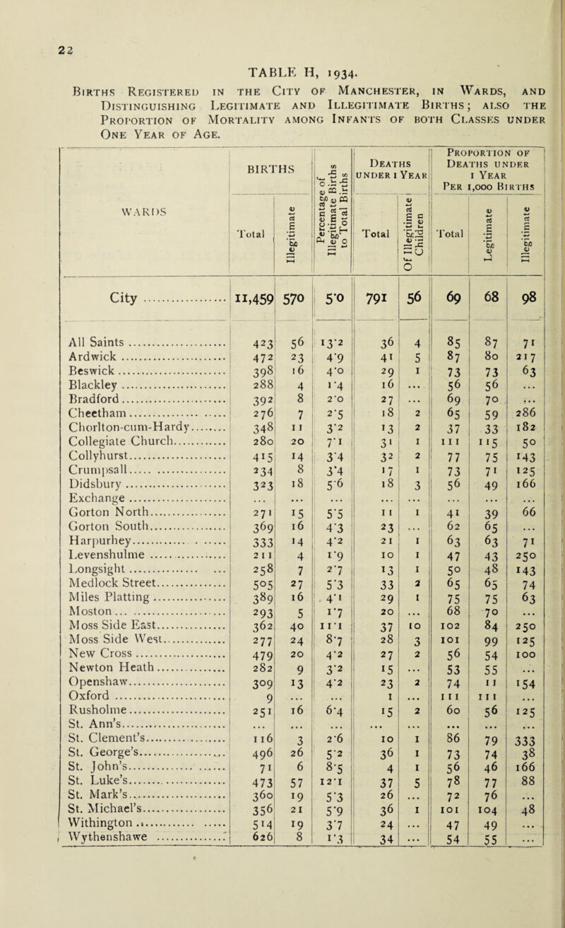 TABLE H, 1934. Births Registered in the City of Manchester, in Wards, and Distinguishing Legitimate and Illegitimate Births; also the Proportion of Mortality among Infants of both Classes under One Year of Age. WARDS BIRTHS Percentage of Illegitimate Births to Total Births Deaths under 1 Year Proportion of Deaths under 1 Year Per 1,000 Births Total Illegitimate Total Of Illegitimate Children Total Legitimate Illegitimate City . 11.459 570 5*° 791 56 69 68 98 All Saints. 423 56 1 i 13*2 36 4 85 87 71 Ardwick. 472 23 4‘9 4i 5 87 80 217 Beswick. 398 16 4*° 29 1 73 73 63 Blackley. 288 4 i*4 16 . • • • 56 56 Bradford. 392 8 2 '0 27 • • • 69 70 Cheetham. 276 7 2'5 18 2 65 59 286 Chorlton-cum-Hardy. 348 11 3'2 13 2 37 33 182 Collegiate Church. 280 20 7'i 1 3‘ 1 hi JI5 5° Collyhurst. 4i5 14 j. 3*4 32 2 77 75 J4 3 Crumpsall. 234 8 3*4 <7 1 73 71 125 Didsbury . 323 18 5*6 l8 3 56 49 166 Exchange . • • • ... ... • • • • • • • • • Gorton North. 271 *5 5'5 I I 1 41 39 66 Gorton South. 369 16 43 23 62 65 Harpurhey.. 333 m 4*2 2 I 1 63 63 71 Levenshulme . . 2 11 4 1*9 IO 1 47 43 250 Longsight. 258 7 2*7 !3 1 5° 48 M3 Medlock Street. 5°5 27 5*3 , 33 2 65 65 74 Miles Platting. 389 16 4-1 29 1 75 75 63 Moston. 293 5 r7 | 20 • • • 68 70 Moss Side East. 362 40 37 IO 102 84 250 Moss Side West. 277 24 8-7 28 3 IOI 99 i25 New Cross. 479 20 4*2 27 2 56 54 100 Newton Heath. 282 9 3*2 15 • . . 53 55 • • • Openshaw. 309 J3 4*2 23 2 74 11 *54 Oxford . 9 • • • ....' 1 • • • 111 111 Rusholme. 251 16 6-4 *5 2 60 56 125 St. Ann’s. • • • » • • • • • ... ... ... ... • • • St. Clement’s. 116 3 2*6 IO 1 86 79 333 St. George’s. St. John’s.. 496 26 5'2 36 1 73 74 38 7i 6 8-5 4 1 56 46 166 St. Luke’s. 473 57 I 2 T 37 5 78 77 88 St. Mark’s. 360 *9 5*3 26 • • • 72 76 • • • St. Michael’s. 356 21 5*9 36 1 IOI 104 48 Withington .. 5M 19 3*7 24 • • • 47 49 . , « Wythenshawe .. 626 8 i*3 1 34 ... 54 55 ...