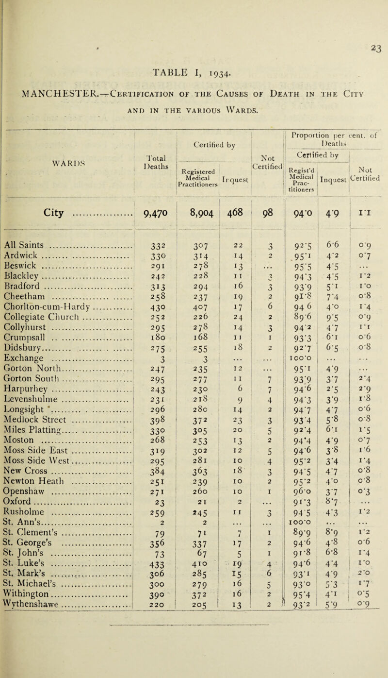 TABLE I, 1934. MANCHESTER.—Certification of the Causes of Death in the City AND IN THE VARIOUS WARDS. WARDS Total Deaths Certified by Not Certified Proportion per I )eaths Certified by cent, of Not Certified Registered Medical Practitioners Irquest Regist’d Medical Prac¬ titioners Inquest City . | 9,470 [ 8,904 468 98 94*0 4‘9 IT All Saints . 332 3°7 22 92*5 66 °*9 Ardwick . 330 3*4 14 2 95‘i 4'2 o*7 Beswick . 291 278 13 ■ ... 95*5 4’5 ... Blackley. 242 228 I I 2 c- 94*3 4’5 I '2 Bradford . 313 294 16 3 93‘9 5*x 1*0 Cheetham . 258 237 19 2 91-8 7'4 o-8 Chorlton-cum-Hardy. 43° 407 17 6 94 6 4'° i*4 Collegiate Church . 252 226 24 2 89‘6 9'5 °*9 Collyhurst . 295 278 14 3 942 47 IT Crumpsall . 180 168 11 1 93’3 6t o‘6 Didsbury. 275 255 18 2 927 65 o-8 Exchange . 3 3 ... ... ico‘o Gorton North. 247 235 12 ... 95*1 4*9 ... Gorton South. 295 277 11 7 93‘9 3*7 2*4 Harpurhey . 243 230 6 7 946 2*5 2*9 Levenshulme . 231 218 9 4 94‘3 3*9 i-8 Longsight '. 296 280 14 2 947 4*7 o'6 Medlock Street . 398 372 23 3 934 5-8 o-8 Miles Platting. 33° 3°5 20 5 ! 927 6\i x*5 Moston . 268 253 13 2 94*4 4*9 °*7 Moss Side East . 3*9 302 12 5 946 3*8 i*6 Moss Side West. 295 281 10 4 95‘2 3*4 i*4 New Cross . 384 363 18 3 945 4*7 o*8 Newton Heath . 251 239 10 2 95'2 4*o 08 Openshaw . 271 260 10 1 960 37 o*3 Oxford. 23 21 2 • • . 9X*3 87 • • • Rushohne . 259 245 11 3 945 4*3 I '2 St. Ann’s. 2 2 • • • ... IOO’O ... • « « St. Clement’s . 79 71 i 1 89-9 8*9 1*2 St. George’s . 356 337 17 2 946 4*8 0’6 St. John’s . 73 67 5 1 91-8 6-8 i*4 St. Luke’s ... 433 410 19 4 94*6 4*4 1*0 St. Mark’s . 3°6 285 15 6 93*1 4*9 2 0 St. Michael’s . 300 279 16 5 93° 5*3 1 i*7 Withington. 39° 372 16 2 95*4 4*i j o*5 Wythenshawe. 220 1 205 x3 2 i 93‘2 1 5*9 o’9
