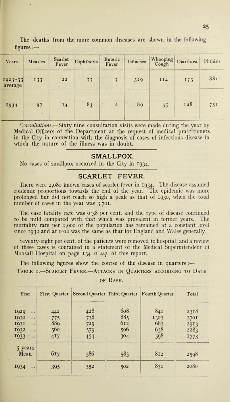 The deaths from the more common diseases are shown in the following figures:— Years Measles Scarlet Fever Diphtheria Enteric Fever Influenza Whooping Cough Diarrhoea Phthisis I923-33 average T33 22 77 7 329 114 •73 881 1934 97 • 14 83 2 89 35 I 28 751 Consultations.—Sixty-nine consultation visits were made during the year by Medical Officers of the Department at the request of medical practitioners in the City in connection with the diagnosis of cases of infectious disease in which the nature of the illness was in doubt. SMALLPOX. No cases of smallpox occurred in the City in 1934. SCARLET FEVER. There were 2,080 known cases of scarlet fever in 1934. The disease assumed epidemic proportions towards the end of the year. The epidemic was more prolonged but did not reach so high a peak as that of 1930, when the total number of cases in the yeai was 3,701. The case fatality rate was 0-38 per cent, and the type of disease continued to be mild compared with that which was prevalent in former years. The mortality rate per 1,000 of the population has remained at a constant level since 1932 and at 0*02 was the same as that for England and Wales generally. Seventy-eight per cent, of the patients were removed to hospital, and a review of these cases is contained in a statement of the Medical Superintendent of Monsall Hospital on page 134 et seq. of this report. The following figures show the course of the disease in quarters :— Table i.—Scarlet Fever.—Attacks in Quarters according to Date of Rash. Year First Quarter Second Quarter Third Quarter Fourth Quarter Total I929 .. 442 428 608 840 2318 1930 .. 775 738 885 1303 3701 1931 . . S89 729 6l2 683 2913 1932 . . 56° 579 506 638 2283 1933 • • 417 454 304 598 I773 5 years Mean 6I7 586 583 812 1 1 % x 1 1 1934 395 352 502 831 2080