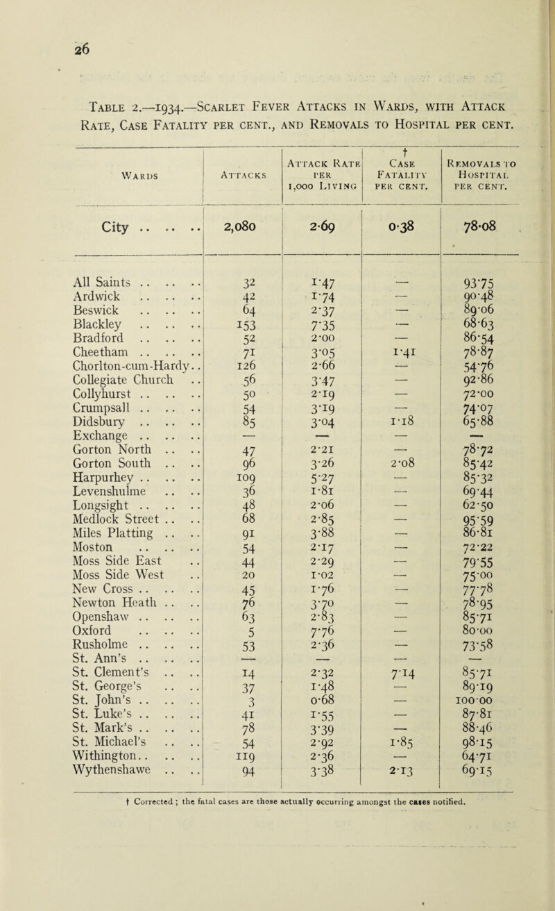 Table 2.—1934.—Scarlet Fever Attacks in Wards, with Attack Rate, Case Fatality per cent., and Removals to Hospital per cent. Wards Attacks ■ • Attack Rate I’ER 1,000 Living t Case Fatality PER CENT. Removals to Hospital PER CENT. City. 2,080 269 00 CO 6 78-08 • All Saints. 32 1‘47 9375 Ardwick . 42 174 90*48 Beswick . 64 2-37 89-06 Blackley . 153 7*35 — 68-63 Bradford . 52 2-00 — 86-54 Cheetham. 71 3*05 i*4i 78-87 Chorlton-cum-Hardy.. 126 2-66 —. 54-76 Collegiate Church 56 3*47 — 92-86 Collyhurst. 50 2-19 72'00 Crumpsall. 54 3-19 — 74-07 Didsbury . 85 3*04 1-18 65-88 Exchange. — 1 11 — — Gorton North .. 47 2-21 — 78-72 Gorton South .. 96 3-26 2*08 8542 Harpurhey. 109 5*27 ■— 85*32 Levenshulme 36 i-8i ■—- 69-44 Longsight. 48 2-06 — 62-50 Medlock Street .. 68 2-85 — 95*59 Miles Platting .. 9i 3*88 —- 86-81 Moston . 54 2-17 — 72-22 Moss Side East 44 2-29 — 79-55 Moss Side West 20 1*02 —- 75-00 New Cross. 45 176 — 77-78 Newton Heath .. 76 3*7° — 78-95 Openshaw. 63 2-83 — 85-71 Oxford . 5 776 ■— 8o-oo Rusholme. 53 2-36 — 73-58 St. Ann’s. — — — St. Clement’s .. 14 2*32 7-14 85-7! St. George’s 37 1-48 — 89-19 St. John’s. 3 o-68 — 100-00 St. Luke’s. 4i i*55 — 87-81 St. Mark’s. 78 3*39 —• 88-46 St. Michael’s 54 2-92 1-85 98-15 Withington. 119 2-36 — 6471 Wythenshawe .. 94 3-38 2-13 69-15 t Corrected ; the fatal cases are those actually occurring amongst the cases notified.