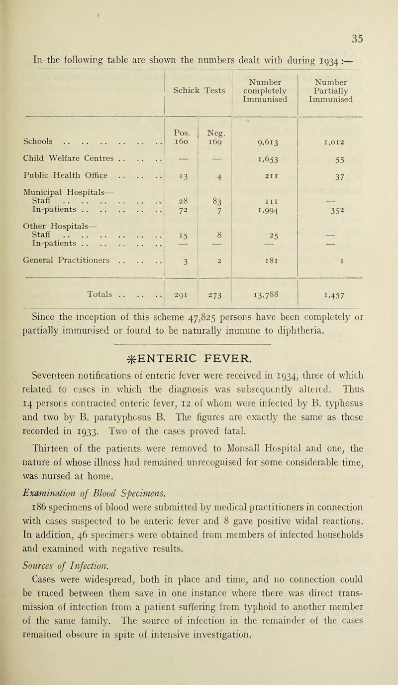 In the following table are shown the numbers dealt with during 1934 :— SchicI : Tests Number completely Immunised Number Partially Immunised Pos. Neg. . Schools . 160 169 9ffii3 1,012 Child Welfare Centres. 1,653 55 Public Health Office . 13 4 211 37 Municipal Hospitals— Staff . 28 83 hi — In-patients. 72 7 i,994 352 Other Hospitals— Staff . 15 8 25 — In-patients. — — — — General Practitioners. 3 2 181 1 Totals. 291 273 I3,788 T457 Since the inception of this scheme 47,825 persons have been completely or partially immunised or found to be naturally immune to diphtheria. ^•ENTERIC FEVER. Seventeen notifications of enteric fever were received in 1934, three of which related to cases in which the diagnosis was subsequently altered. Thus 14 persons contracted enteric fever, 12 of whom were infected by B. typhosus and two by B. paratyphc-sus B. The figures are exactly the same as those recorded in 1933. Two of the cases proved fatal. Thirteen of the patients were removed to Monsall Hospital and one, the nature of whose illness had remained unrecognised for some considerable time, was nursed at home. Examination of Blood Specimens. 186 specimens of blood were submitted by medical practitioners in connection with cases suspected to be enteric fever and 8 gave positive widal reactions. In addition, 46 specimens were obtained from members of infected households and examined with negative results. Sources of Infection. Cases were widespread, both in place and time, and no connection could be traced between them save in one instance where there was direct trans¬ mission of infection from a patient suffering from typhoid to another member of the same family. The source of infection in the remainder of the cases remained obscure in spite of intensive investigation.