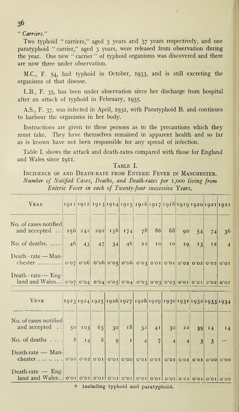 “ Carriers” Two typhoid “ carriers/’ aged 5 years and 37 years respectively, and one paratyphoid “ carrier,” aged 3 years, were released from observation during the year. One new “ carrier ” of typhoid organisms was discovered and there are now three under observation. M.C., F. 54, had typhoid in October, 1933, and is still excreting the organisms of that disease. L.B., F. 35, has been under observation since her discharge from hospital after an attack of typhoid in February, 1935. A.S., F. 37, was infected in April, 1932, with Paratyphoid B. and continues to harbour the organisms in her body. Instructions are given to these persons as to the precautions which they must take. They have themselves remained in apparent health and so far as is known have not been responsible for any spread of infection. Table I. shows the attack and death-rates compared with those for England and Wales since 1911. Table I. Incidence of and Death-rate from Enteric Fever in Manchester. Number of Notified Cases, Deaths, and Death-rates per 1,000 living from Enteric Fever in each of Twenty-four successive Years. Year 1911 1912 1913 1914 * 9T5 1916 [9X 7 00 t-H CN 1919 I 920 [921 1922 No. of cases notified and accepted ... 256 242 292 l56 174 78 86 68 90 54 74 36 No. of deaths. 46 43 47 34 46 2 2 10 10 l9 13 12 4 Death - rate — Man- Chester. 0-07 o’o6 o’o6 °‘°5 o'o6 0*03 O’OI O’O 1 0*02 0*02 0'02 O’OI Death - rate — Eng- land and Wales... 0*07 0*04 0*04 °‘°5 0*04 0*03 °'°3 °‘°3 0*0 I O'C 1 0*02 o’oi Year J923 1924 1925 1926 *927 I928 1929 1930 1931 1932 *933 »934 No. of cases notified and accepted . . 5° 103 65 3° 18 32 4i 3° 22 39 14 14 No. of deaths . .. . 8 14 S 9 1 4 7 A 4 3 3 — Death-rate — Man¬ chester . o‘o 1 O’O 2 O’O I O’O 1 O’OO C’Ol O’OI O’O 1 O’OI O'OI O’OO O’OO ’Death-rate — Eng¬ land and Wales.. 0*0 1 O’OI o’oi O'OI O’O ! O’O I o’o 1 O’O 1 O'C I 0*0 1 O'O I o'oo * including typhoid and paratyphoid.