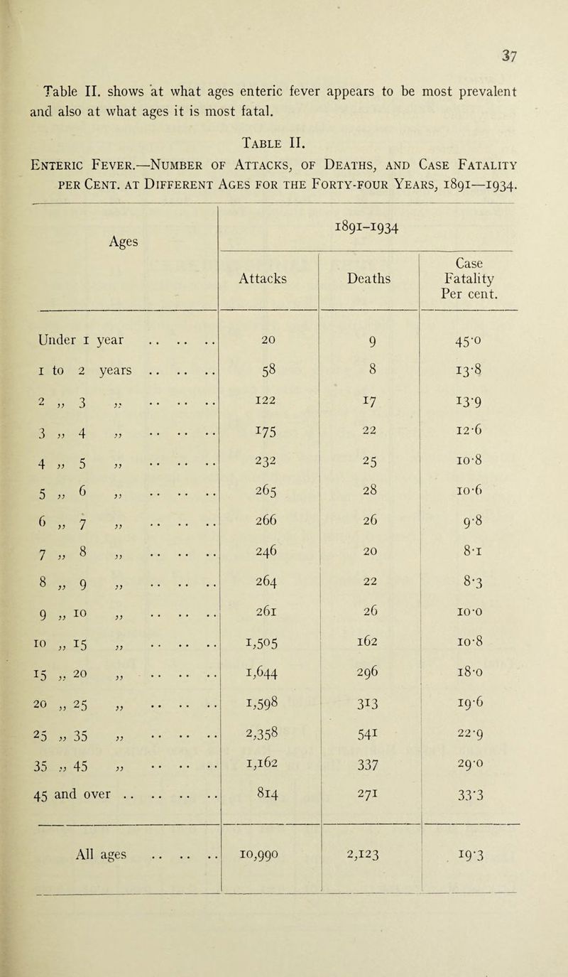 Table II. shows at what ages enteric fever appears to be most prevalent and also at what ages it is most fatal. Table II. Enteric Fever.—Number of Attacks, of Deaths, and Case Fatality per Cent, at Different Ages for the Forty-four Years, 1891—1934. Ages 1891-1934 Attacks Deaths Case Fatality Per cent. Under 1 year . 20 9 45-o 1 to 2 years . 58 8 13-8 2 }} 3 . 122 17 I3-9 3^4 . *75 22 12-6 4 » 5 >■> . 232 25 io-8 5 » 6 ,, . 265 28 io-6 ^ » 7 )> . 266 26 9-8 7 „ 8 . 246 20 8-i 8 )) 9 . 264 22 8-3 9 » ^ >> . 261 26 10-0 10 „ 15 7, . 1,505 162 io-8 15 }} 20 >> . 1,644 296 18-0 20 )) 25 )) . 1,598 3i3 19-6 25 >> 35 >> . 2,358 541 22-9 35 :> 45 )> . 1,162 337 29-0 45 and over . 814 271 33*3