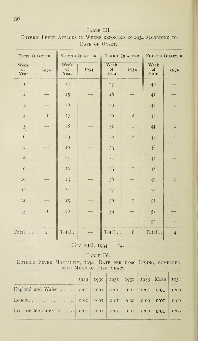 3* Table III. Enteric Fever Attacks in Weeks reported in 1934 according to Date of Onset. First Quarter Second Quarter Third Quarter Fourth Quarter Week Week Week Week of Year 1934 of Year 1934 of Year 1934 of Year 1934 I — 14 — 27 — 40 — 2 — 15 — 28 — 41 — 3 — 16 — 20 — 42 1 4 1 !7 — 30 2 43 — 5 % —• 18 — 31 1 44 1 6 —• 19 1 32 2 45 1 7 * 20 — 33 — 46 — 8 — 21 — 34 1 47 — 9 — 22 — 35 1 48 — 10 — 23 — 3r> — 49 1 11 — 24 — 37 — 50 — 12 — 25 — 38 T 5i — 13 1 26 — 39 — 52 — 53 —■ Total .. 2 Total .. — Total.. 8 Total .. 4 City total, 1934 = 14. Table IV. Enteric Fever Mortality, 1934—Rate per 1,000 Living, compared with Mean of Five Years. 1929 1930 1931 1932 1933 Mean 1934 England and Wales .. o-oi O-OI 0-01 O-OI O-OI 001 o-oo London . o-oi O-OI o-oi 0-00 0-00 0‘0I o-oo City of Manchester o-oi O-OI O-OI O-OI 0-00 O’OI o-oo