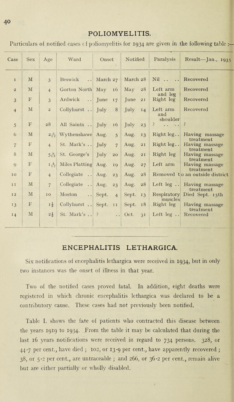POLIOMYELITIS. Particulars of notified cases c f poliomyelitis for 1934 are given in the following table Case Sex Age Ward Onset * Notified -T- Paralysis Result—Jan., 1935 1 M 3 Beswick March 27 March 28 Nil .. .. Recovered 2 M 4 Gorton North May 16 May 28 Left arm Recovered and leg 3 F 3 Ardwick June 17 June 21 Right leg Recovered 4 M 2 Collyhurst . . July 8 July 14 Left arm Recovered and shoulder 5 F 28 All Saints .. July 16 July 23 ? . . -. . ? 6 M 2 A Wythenshawe Aug. 5 Aug. 13 Right leg. . Having massage treatment n / F 4 St. Mark’s .. July 7 Aug. 21 Right leg. . Having massage treatment 8 M 5 A St. George’s July 20 Aug. 21 Right leg Having massage treatment 9 F 1A Miles Platting Aug. 19 Aug. 27 Left arm Having massage treatment 10 F 4 Collegiate . . Aug. 23 Aug. 28 Removed t 0 an outside district 11 M 7 Collegiate .. Aug. 23 Aug. 28 Left leg . . Having massage treatment 12 M 10 Moston Sept. 4 Sept. 13 Respiratory Died Sept. 15th muscles 13 F T Collyhurst .. Sept. 11 Sept. 18 Right leg Having massage treatment 14 M St. Mark’s . . ? • • Oct. 3i Left leg . . Recovered ENCEPHALITIS LETHARGICA. Six notifications of encephalitis lethargica were received in 1934, but in only two instances was the onset of illness in that year. Two of the notified cases proved fatal. In addition, eight deaths were registered in which chronic encephalitis lethargica was declared to be a contributory cause. These cases had not previously been notified. Table I. shows the fate of patients who contracted this disease between the years 1919 to 1934. From the table it may be calculated that during the last 16 years notifications were received in regard to 734 persons. 328, or 44-7 per cent., have died ; 102, or 13-9 per cent., have apparently recovered ; 38, or 5*2 per cent., are untraceable ; and 266, or 36-2 per cent., remain alive but are either partially or wholly disabled.