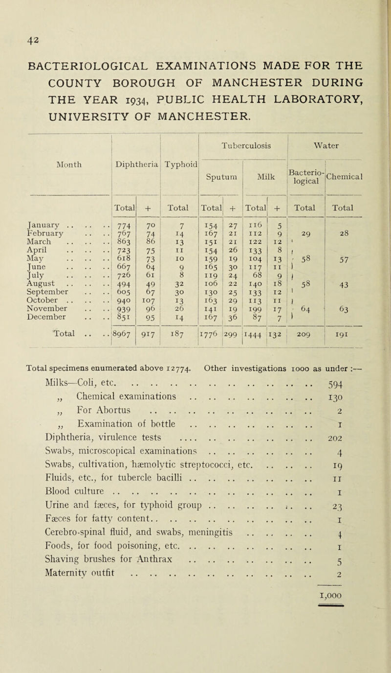 BACTERIOLOGICAL EXAMINATIONS MADE FOR THE COUNTY BOROUGH OF MANCHESTER DURING THE YEAR 1934, PUBLIC HEALTH LABORATORY, UNIVERSITY OF MANCHESTER. Month Diphtheria Typhoid Tuberculosis Water Sputum Milk Bacterio¬ logical Chemical Total + Total Total 4- Total + Total Total January . 774 70 7 154 27 116 5 February 767 74 14 167 21 112 9 29 28 March . 863 86 13 151 21 122 12 April . 723 75 11 154 26 133 8 1 May . 618 73 10 159 19 104 13 ' 58 57 June . 667 64 9 165 30 117 11 ) July . 726 61 8 119 24 68 9 i August . 494 49 32 106 22 140 18 58 43 September 605 67 30 130 25 133 12 ! October. 940 107 13 163 29 113 11 1 November 939 96 26 141 19 199 17 64 63 December 851 95 r4 167 36 87 7 ) Total • • • • 8967 917 w 00 ! M 17 76 299 *444 132 209 191 Total specimens enumerated above 12774. Other investigations 1000 as under:— Milks—Coli, etc. 594 „ Chemical examinations . 130 „ For Abortus .. .. . 2 „ Examination of bottle . 1 Diphtheria, virulence tests . 202 Swabs, microscopical examinations . 4 Swabs, cultivation, haemolytic streptococci, etc. 19 Fluids, etc., for tubercle bacilli. 11 Blood culture. 1 Urine and faeces, for typhoid group. ;. .. 23 Faeces for fatty content. 1 Cerebro-spinal fluid, and swabs, meningitis . 4 Foods, for food poisoning, etc. 1 Shaving brushes for Anthrax . 5 Maternity outfit . 2 1,000