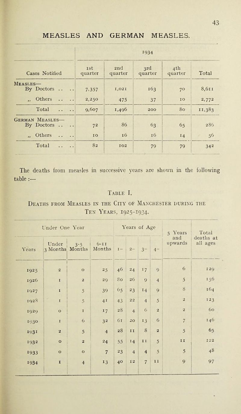 MEASLES AND GERMAN MEASLES. 1934 Cases Notified 1st quarter 2nd quarter 3rd quarter 4th quarter Total Measles— By Doctors . . 7.357 1,021 163 70 8,611 ,, Others 2,250 475 37 10 2,772 Total 9,607 1,496 200 80 11.383 German Measles— By Doctors .. 72 86 63 65 286 „ Others 10 16 16 14 56 Total 82 102 79 79 342 The deaths from measles in successive years are shown in the following table :— Table I. Deaths from Measles in the City of Manchester during the Ten Years, 1925-1934. Under One Year Years of Age 5 Years Total Years Under 5 Months 3-5 Months 6-11 Months 1- 2- 3- 4- and upwards deaths at all ages 1925 2 0 25 46 24 17 9 6 129 1926 1 2 29 80 26 9 4 5 I56 1927 1 5 39 65 23 14 9 8 164 1928 1 5 41 43 0 0 4m d- 4 5 2 123 1929 0 1 17 28 4 6 2 2 60 1930 1 6 32 61 20 13 6 n i 146 I931 2 5 4 2S 11 8 2 5 65 1932 0 2 24 55 14 11 5 11 122 1933 0 0 7 23 4 4 5 5 48 1934 1 4 13 40 12 7 11 9 97