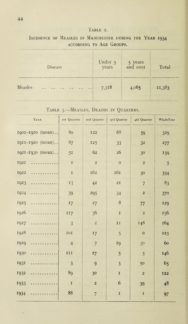 Table 2. InciDENCE of Measles in Manchester during the Year 1934 ACCORDING TO AGE GROUPS. Under 5 5 years Disease years and over Total Measles . 7,318 4,°65 11,383 Table 3.—Measles, Deaths in Quarters. Yu:ar 1st Quarter 1 2nd Quarter 3rd Quarter 4th Quarter Whole Year 1901-1910 (mean).. 80 122 68 59 329 I 1911-1920 (mean).. 87 125 33 32 2 77 1921-1930 (mean).. 51 62 26 30 159 1921 . I 2 0 2 5 1922 . I 162 161 30 . 354 1923 . 1.3 42 21 7 83 1924 . 39 295 34 2 370 I925 . 17 27 8 77 129 1926 . n 7 - 36 1 2 156 T927 . 3 2 11 148 164 1928 . IOI 17 5 0 123 !929 . 4 7 19 30 60 1930 . hi 27 5 3 146 I93i . 3 9 3 50 65 1932 . 89 30 1 2 . 122 1933 . 1 2 6 39 48 1934 . 88 7 1 1 97