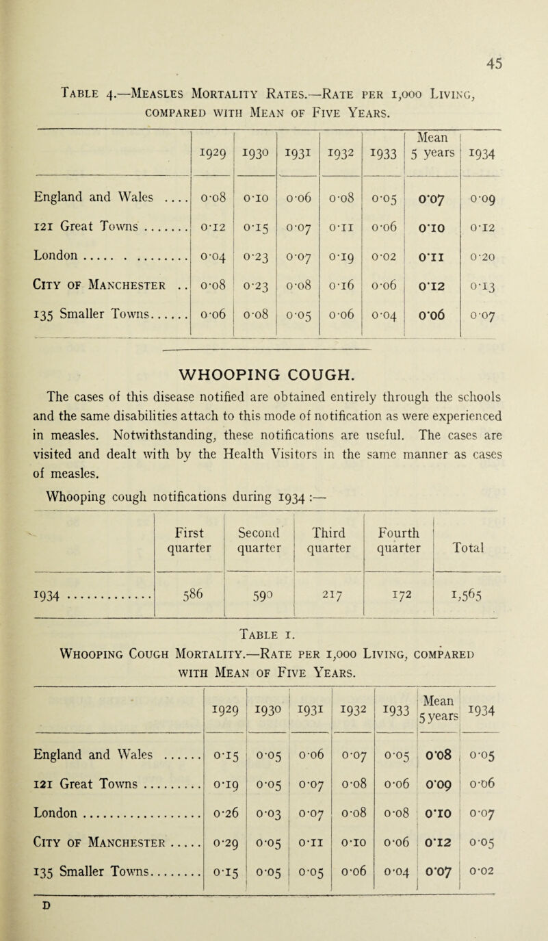 Table 4.—Measles Mortality Rates.—Rate per 1,000 Living, COMPARED WITH MEAN OF FlVE YEARS. 1929 1930 i93i 1932 1933 Mean 5 years 1934 England and Wales .... 0-08 O-IO 0-06 0-08 0-05 0*07 0*09 121 Great Towns. 0‘12 0-15 0-07 o-ii 0-06 010 0-12 London . 0-04 0-23 0-07 0-19 0-02 Oil 0-20 City of Manchester .. 0-08 0-23 0-08 0-16 0-06 0'12 0*13 135 Smaller Towns. 0-06 0-08 0-05 0-06 0-04 0 06 0-07 WHOOPING COUGH. The cases of this disease notified are obtained entirely through the schools and the same disabilities attach to this mode of notification as were experienced in measles. Notwithstanding, these notifications are useful. The cases are visited and dealt with by the Health Visitors in the same manner as cases of measles. Whooping cough notifications during 1934 :— First quarter Second quarter Third quarter Fourth quarter Total 1934. 586 59° M i 172 1,565 Table i. Whooping Cough Mortality.—Rate per 1,000 Living, compared with Mean of Five Years. 1929 , 1930 i93i 1932 T933 Mean 5 years 1934 England and Wales . 0-15 0-05 0-06 0*07 0-05 0 08 0-05 121 Great Towns. 0*19 0-05 0-07 0-08 0-06 009 0-06 London . 0*26 0-03 0-07 0-08 0-08 OTO 0-07 City of Manchester. 0-29 0-05 o-ii o-io 0-06 012 0-05 135 Smaller Towns. 0-15 0-05 0-05 0-06 O’oq 0-07 0-02 D