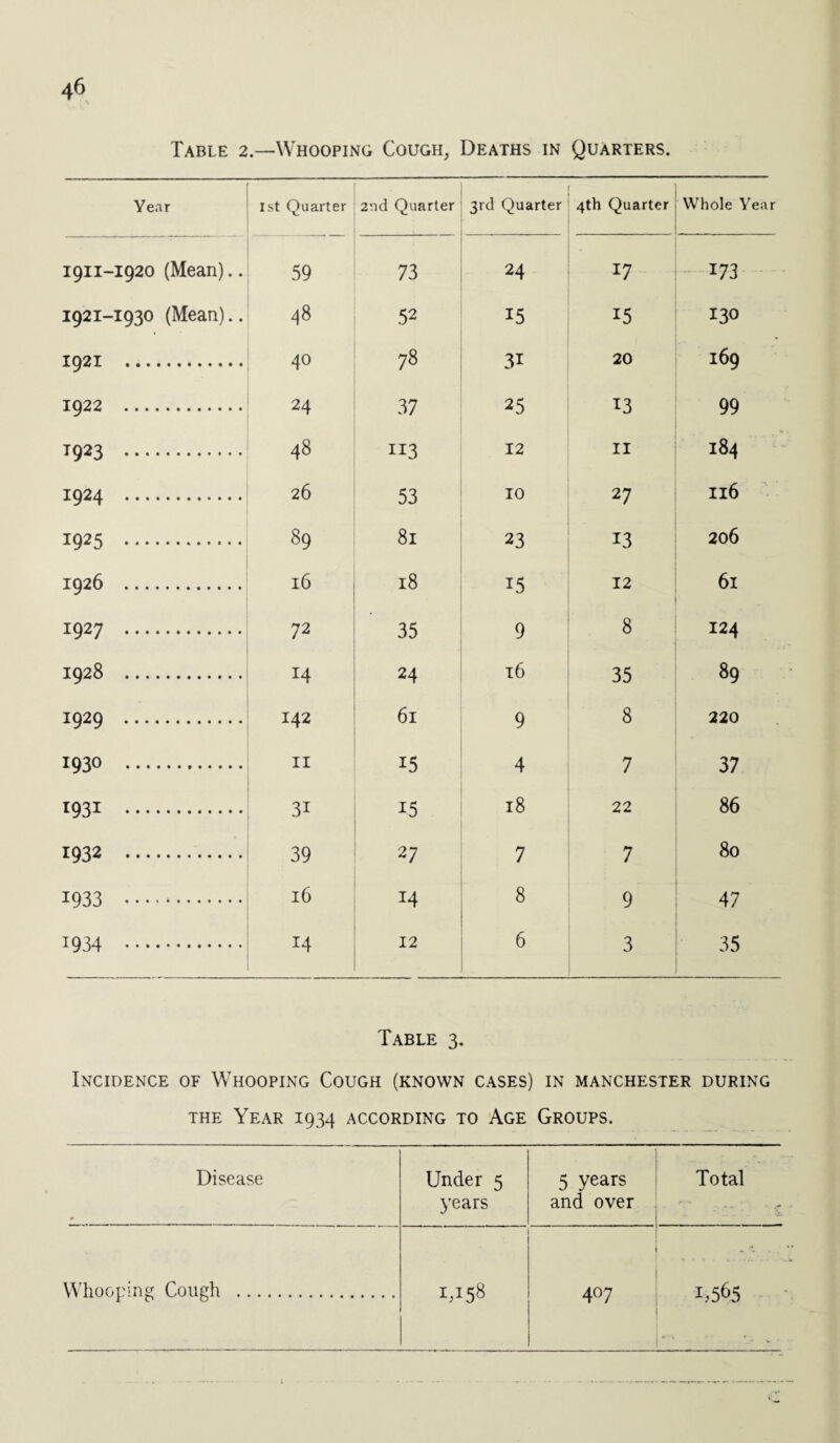 Table 2.—Whooping Cough, Deaths in Quarters. Year 1st Quarter 2nd Quarter 3rd Quarter 4th Quarter Whole Year 1911-1920 (Mean).. 59 73 24 17 173 1921-1930 (Mean).. 48 52 15 15 130 1921 . 40 78 31 20 169 1922 . 24 37 25 13 99 *923 . 48 113 12 II 184 1924 . 26 53 10 27 116 1925 . 00 81 23 13 206 1926 . 16 18 15 12 61 1927 . 72 35 9 8 124 1928 . 14 24 16 35 89 1929 . 142 61 9 8 220 1930 . II 15 4 7 37 1931 . 31 15 18 22 86 1932 . 39 27 7 7 80 I933 .. 16 14 8 9 47 1934 . 14 12 6 3 35 Table 3. Incidence of Whooping Cough (known cases) in Manchester during the Year 1934 according to Age Groups. Disease Under 5 5 years Total years and over • • -r Whooping Cough . 1,158 4°7 1,565 < • f