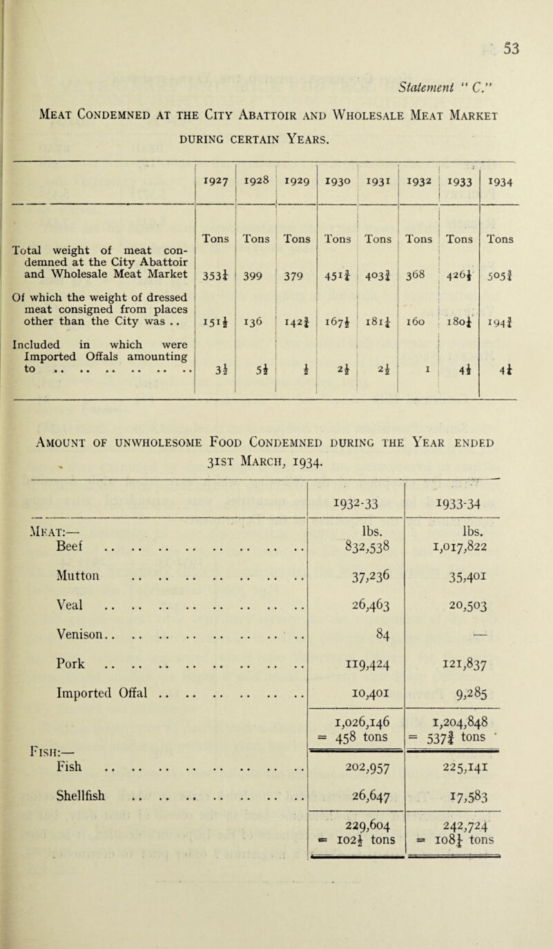 Statement “ C” Meat Condemned at the City Abattoir and Wholesale Meat Market DURING CERTAIN YEARS. 1927 ... . 1928 1929 1930 I93i 1932 1933 1934 Tons Tons Tons Tons Tons Tons , Tons Tons Total weight of meat con¬ demned at the City Abattoir and Wholesale Meat Market 353i 399 379 4511 4°3l 368 . 426f 505i Of which the weight of dressed meat consigned from places other than the City was .. 136 142! 167* i8i£ 160 i8o| i94i Included in which were Imported Offals amounting to . 31 5i 2 £ 2\ I 4* 4i Amount of unwholesome Food Condemned during the Year ended 31ST March, 1934. 1932-33 1933-34 Teat:— lbs. lbs. Beef . 832,538 1,017,822 Mutton . 37,236 35,401 Veal . 26,463 20,503 Venison. .. 84 —; Pork . 119,424 121,837 Imported Offal. 10,401 9,285 1,026,146 = 458 tons 1,204,848 = 537J tons * * ish:— Fish . 202,957 225,141 Shellfish . 26,647 17,583 229,604 «= io2£ tons 242,724 = 108J tons
