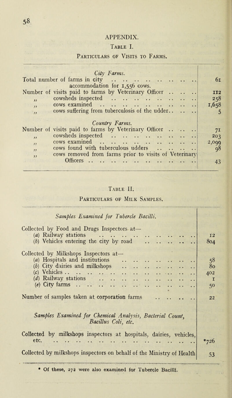 APPENDIX. Table I. Particulars of Visits to Farms City Farms. Total number of farms in city . accommodation for 1,556 cows. Number of visits paid to farms by Veterinary Officer „ cowsheds inspected . „ cows examined . „ cows suffering from tuberculosis of the udder 61 112 258 1,658 5 Country Farms. Number of visits paid to farms by Veterinary Officer. „ cowsheds inspected . „ cows examined . „ cows found with tuberculous udders . ,, cows removed from farms prior to visits of Veterinary Officers . 7i 203 2,099 98 43 Table II. Particulars of Milk Samples. Samples Examined for Tubercle Bacilli. Collected by Food and Drugs Inspectors at— {a) Railway stations . (b) Vehicles entering the city by road Collected by Milkshops Inspectors at— {a) Hospitals and institutions (b) City dairies and milkshops (c) Vehicles. (d) Railway stations . (e) City farms. Number of samples taken at corporation farms 12 804 58 80 402 1 50 22 Samples Examined for Chemical Analysis, Bacterial Count, Bacillus Coli, etc. Collected by milkshops inspectors at hospitals, dairies, vehicles, etc. .. . Collected by milkshops inspectors on behalf of the Ministry of Health 53 * Of these, 272 were also examined for Tubercle Bacilli.