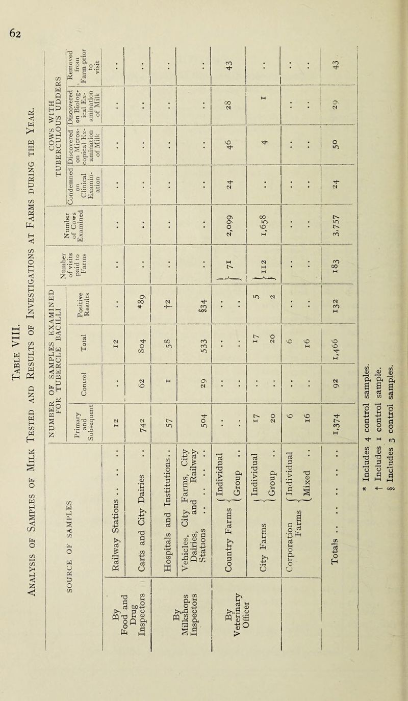 Table VIII. Analysis of Samples of Milk Tested and Results of Investigations at Farms during the Year. C/5 P4 H Q i! Q t-H > C/3 C/5 O oR ua a CQ ID rd o ? s’C o 3 & a E 2 e 2.2 S' g > a 5,*!?= > rtg Sell's t/) T3 75 x 2 2W > ■- -33 rt Jg gs S.s^ c’S. G ° o g * 5 C CO 00 <N vO t}- CO -3 o 10 O <D c S V O 1 r-> o lu p o rt'tj Tf £ 1= 0 i -d V 6 a x a ij 2 o 2 ~ = S’>*2 rt 3^ rtCi, X O a Q a X *-H HH Xu W <J PQ C/5 aw (J Sa <»ia c/5pq se rn *eH a v c/> > ~ £& Tj- N O' O' o of 00 lO vO iO CO On 00 * N Ti¬ ro 000 10 N ro CO ro o H Tf O 00 00 10 ro ro 10 c o U o Oc N c-. o w M cO O CO CO Tf- N Oc G £ % S0 O' c c $> .5 rt _n d. -• ^ C/5 M Tj* 10 tJ- O iO o N cO CO Tf t-» ro C/3 a a a S < C/3 a o a u a a o C/5 03 fl o • rH •+•> a 4-> cn a £ a K to 03 •c a Q • rH O T? 9 a o CO a o co a rO a a co f—T 03 4-> •rH Oh co O ffi >> .tJ 03 6.^ - S 55 P3 a a a k-TJ >>§ •rH o ^ CD c/3 05 0 — to a o .a -p rt a .a rO (2| CO 0 M 'y> 03 d a X) ’> T3 03 X • rH s co a a a o O co S M a fa £• • r^ o n3 2 d w O . a W3+H >> a o CQ Td ^ H oQ ft £3 in co Oh t! o-2 >%Dh O WJ2 S. S a a Jrj OrS § PQ tJO > ir. a -M o H * Includes 4 control samples, f Includes 1 control sample. § Includes 3 control samples.