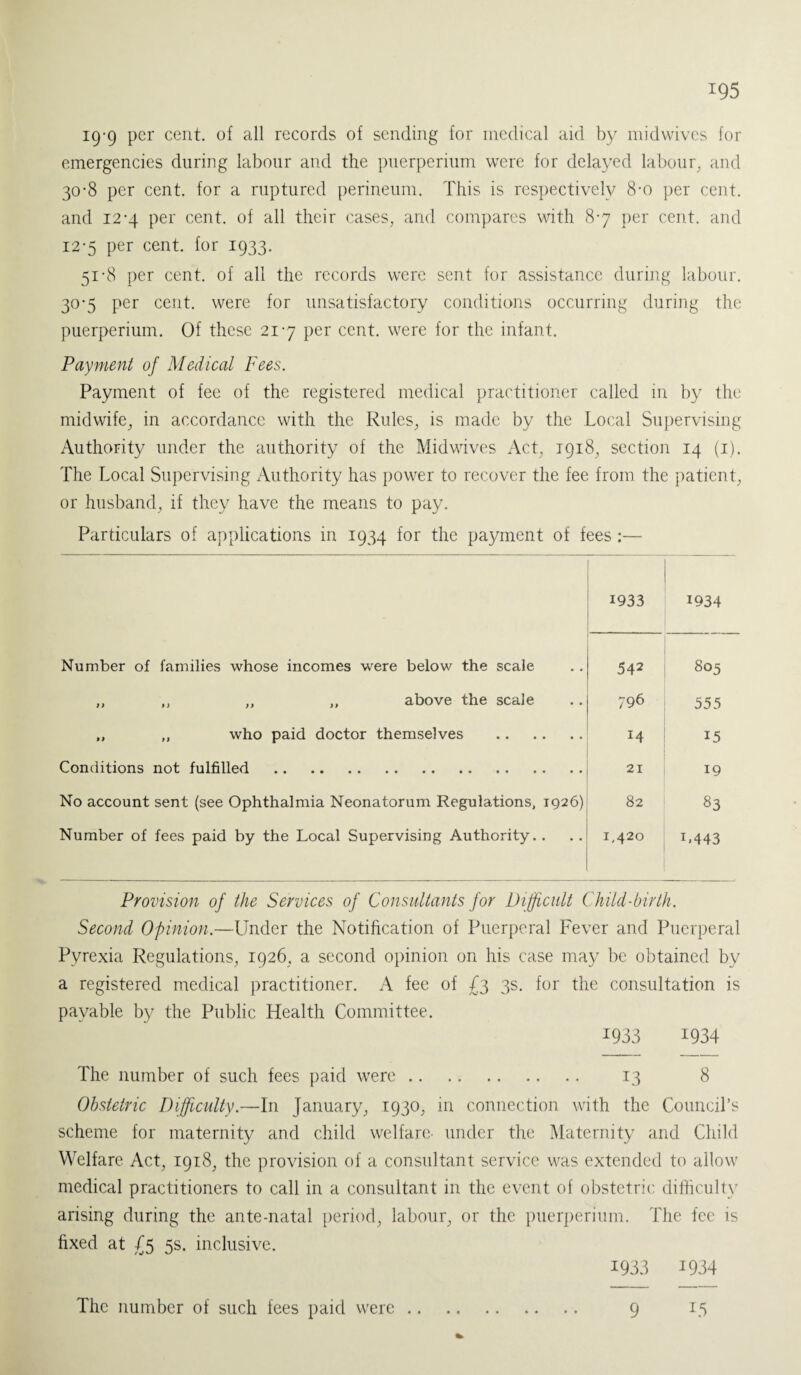 ^95 19*9 Per cent- of all records of sending for medical aid by midwives for emergencies during labour and the puerperium were for delayed labour, and 30*8 per cent, for a ruptured perineum. This is respectively 8-o per cent, and 12*4 per cent, of all their cases, and compares with 8-7 per cent, and 12-5 per cent, for 1933. 51-8 per cent, of all the records were sent for assistance during labour. 30-5 per cent, were for unsatisfactory conditions occurring during the puerperium. Of these 217 per cent, were for the infant. Payment of Medical Fees. Payment of fee of the registered medical practitioner called in by the midwife, in accordance with the Rules, is made by the Local Supervising Authority under the authority of the Midwives Act, 1918, section 14 (1). The Local Supervising Authority has power to recover the fee from the patient, or husband, if they have the means to pay. Particulars of applications in 1934 for the payment of fees ;— 1933 ' 1934 Number of families whose incomes were below the scale 5 42 805 „ ,, „ ,, above the scale 796 555 ,, „ who paid doctor themselves . 14 15 Conditions not fulfilled . 21 19 No account sent (see Ophthalmia Neonatorum Regulations, 1926) 82 83 Number of fees paid by the Local Supervising Authority. . 1,420 L443 Provision of the Services of Consultants for Difficult Child-birth. Second Opinion.—Under the Notification of Puerperal Fever and Puerperal Pyrexia Regulations, 1926, a second opinion on his case may be obtained by a registered medical practitioner. A fee of £3 3s. for the consultation is payable by the Public Health Committee. 1933 1934 The number of such fees paid were. 13 8 Obstetric Difficulty.—In January, 1930, in connection with the Council’s scheme for maternity and child welfare- under the Maternity and Child Welfare Act, 1918, the provision of a consultant service was extended to allow medical practitioners to call in a consultant in the event of obstetric difficulty arising during the ante-natal period, labour, or the puerperium. The fee is fixed at £5 5s. inclusive. 1933 1934
