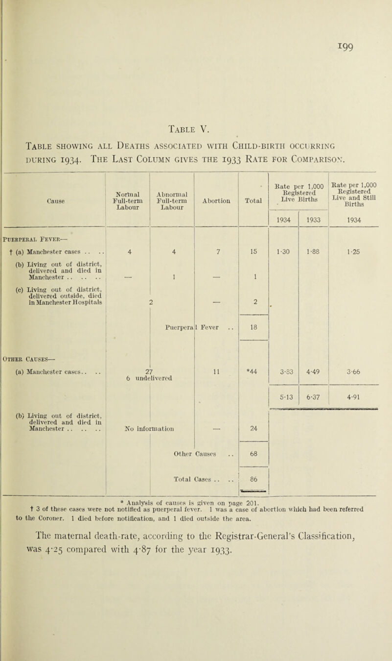 Table V. Table showing all Deaths associated with Child-birth occurring during 1934. The Last Column gives the 1933 Rate for Comparison. Cause Puerperal Fever— t (a) Manchester cases (b) Living out of district, delivered and died in Manchester. (c) Living out of district, delivered outside, died in Manchester Hospitals Other Causes— (a) Manchester cases. (b) Living out of district, delivered and died in Manchester. N orin al Full-term Labour Abnormal Full-term Labour Abortion Total Bute per 1,000 Registered Live Births Bate per 1,000 Registered Live and Still Births 1934 1933 1934 Puerpera 1 Fever 27 6 undelivered No information 11 Other Causes Total Cases .. 15 18 *44 24 68 86 1-30 3-83 1-88 4.49 5-13 6-37 1-25 3-66 4-91 * Analysis of causes is given on page 201. t 3 of these cases were not notified as puerperal fever. 1 was a case of abortion which had been referred to the Coroner. 1 died before notification, and 1 died outside the area. The maternal death-rate, according to tire Registrar-General’s Classification, was 4-25 compared with 4-87 for the year 1933.