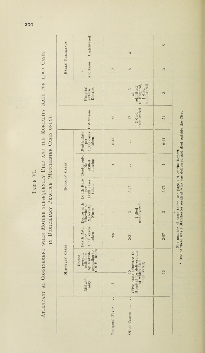cn W co < O o H Pt w Ph w H Pi >H H H « O W—I pS w H {X t-1 o co « CO <J 12 > W i H—> < H £ < Q W HH Q >H 1-1 H £ W P> O’ w co A P CO fp W K H O S W w £ w H co W £ o £ <d w O HH H O < A Ph I* A <* HH H-l HH o >-H § O G £ H & w § w £ »—t A 2; o o H <3 H £ < Q £ W H H <* &H o £ <1 fc C5 W Ph Ph t* H p4 <1 A T3 <v fH cu .tjj a; T3 Pi P GO a o • rH HP fH o ft |p° •T* *H Ph G a^4J CO HP CO O [e ^ Q »o io {V, vO CO 3 All admitted to Hospital, 1 died undelivered CO *3 0^ V 5 'S1 Is', 2 ■}{■ T”H ' G 1—< CM 02 n r3 3 3 y~* 'f VhO -o in w CC < o cc Pi O Eh O A as 03 <1 O 03 > £ ft I—' •—I C0 O HP 02 3 02 02 HP 02 a 02 p os 3 *H O ® 12 kri i—i ftols O -4—/ 02 o A p bD 3 rrH ? o «.S ofts § HP r**1 3 O 02 cj o ^ 02 c/2 S ^ CC 02 5 Pols g §G A HP 02 . CS >H -^'3 » fH fH A^ fH • o o GO _ <V cZ /v* G G rH fH O a> 5 fto 03 hH CD -fj 3 o 02 Hh co - ; co 1 died undelivered ■66 r-H CN CN 02 <D O <u ■•- * 3$ ;p2s H o3 g ^ « ■° cn o HP T* 02 HP HP 12 G O K% s *cJ O cS C/2 12 02 c3 12 12 >• ^ Gh *T^ 12 O fH Ofi 03 '*-' fe TJ ■ ^ 3 s§ CZ y S o 12 *G > & co CO r^ co CN CO fH 02 12 a3 fH 02 ft fH 12 3 ft 12 CO 3 3 O For number of cases taken, see page 191 of the Report. One of these was a Manchester resident who was delivered and died outside the City.