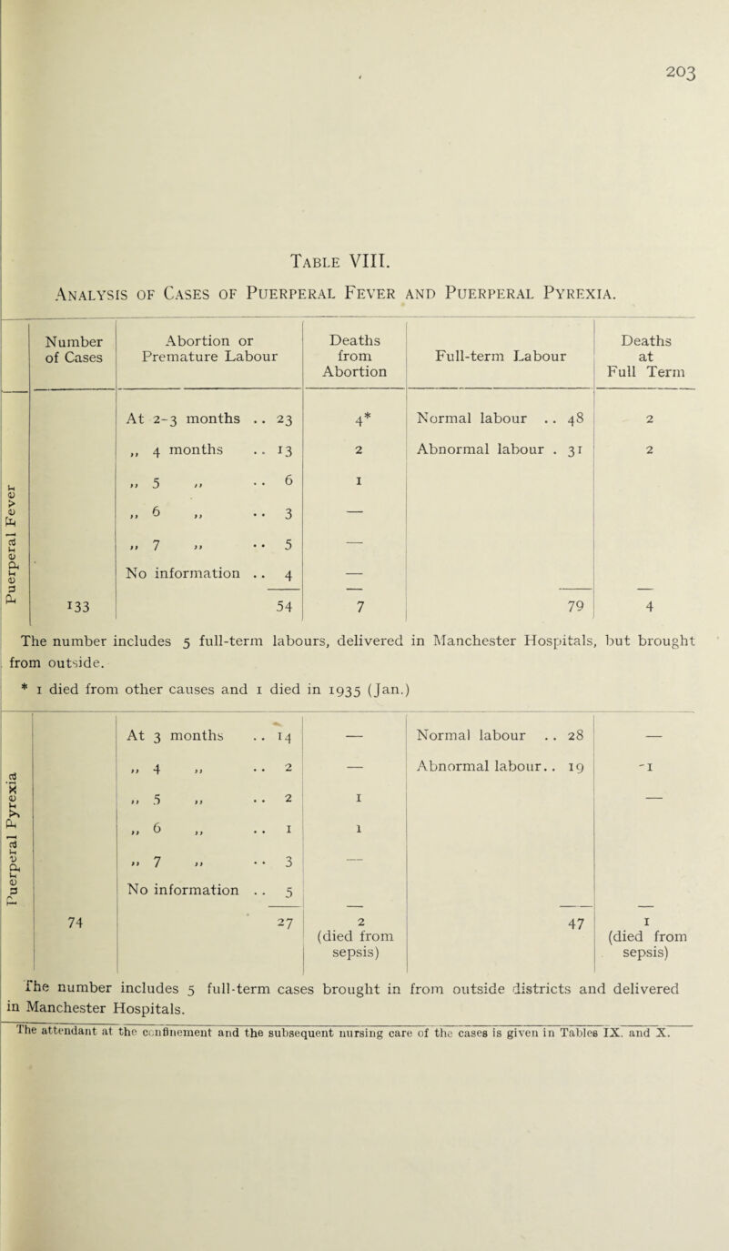 Puerperal Pyrexia Puerperal Fever Table VIII. Analysis of Cases of Puerperal Fever and Puerperal Pyrexia. Number Abortion or Deaths Abortion Deaths Full Term At 2-3 months .. 23 4* Normal labour .. 48 2 ,, 4 months ... 13 2 Abnormal labour . 31 2 *» 5 >• . . 6 I tt ^ t> • • 3 — »« 7 >• • • 5 — No information .. 4 — 133 54 7 79 4 The number includes 5 full-term labours, delivered in Manchester Hospitals, but brought om outside. * 1 died from other causes and 1 died in 1935 (Jan.) At 3 months M — Normal labour . 28 — D 4 >> • • 2 — Abnormal labour. . 19 'i t t 5 M • • 2 1 — ft & ft • • 1 1 >» 7 >> • • 3 — No information . . 5 74 . 27 2 (died from sepsis) 47 1 (died from sepsis) ihe number includes 5 full-term cases brought in from outside districts and delivered in Manchester Hospitals. The attendant at the confinement and the subsequent nursing care of the cases is given in Tables IX. and X.