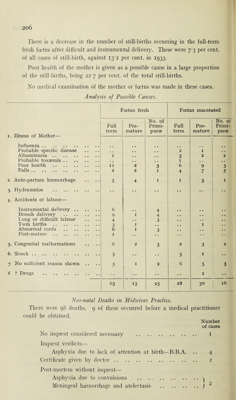 There is a decrease in the number of still-births occurring in the full-term fresh foetus after difficult and instrumental delivery. These were 7*3 per cent, of all cases of still-birth, against 13*2 per cent, in 1933. Poor health of the mother is given as a possible cause in a large proportion of the still-births, being 227 per cent, of the total still-births. No medical examination of the mother or foetus was made in these cases. Analysis of Possible Causes. Foetus fresh Foetus macerated No. of No. of Full Pre- Primi- Full Pre- Primi- term mature parae term mature parae i« liiiicbo uj iviuuici Influenza. • • • • • • • • • • • • Probable specific disease • • • • • • 2 1 • • Albuminuria. 1 • • • • 3 2 2 Probable toxaemia. • • • • • • 1 • • Poor health . 11 2 3 6 9 3 Falls. 2 1 2 1 4 7 5 2. Ante-partum hcemorrhage 5 1 1 3 1 3. Hydramnios . • • • • • • • • • • • • 4. Accidents of labour— Instrumental delivery. 6 • • 4 • • # , Breech delivery . 9 1 4 • • Long or difficult labour 4 • . 3 • • Twin births . 3 1 • • 1 Abnormal cords . 6 1 3 • • • • Post-mature. 1 • • • • 5. Congenital malformations 6 2 3 2 3 2 6. Shock. 3 • • • • 3 1 • * 7. No sufficient reason shown 5 1 2 6 5 3 8 ? Drugs . • • • • • • • • 1 • • 63 15 25 28 30 16 1 1 Neo-natal Deaths in Midwives Practice. There were 98 deaths. 9 of these occurred before a medical practitioner could be obtained. Number of cases No inquest considered necessary . 1 Inquest verdicts— Asphyxia due to lack of attention at birth—B.B.A. .. 4 Certificate given by doctor. 2 Post-mortem without inquest— Asphyxia due to convulsions .^ Meningeal haemorrhage and atelectasis .J ~