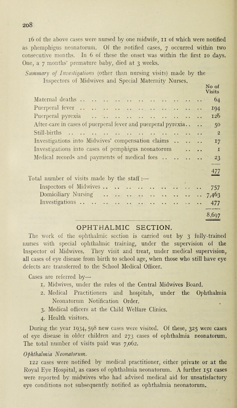 16 of the above cases were nursed by one midwife, n of which were notified as phemphigus neonatorum. Of the notified cases, 7 occurred within two consecutive months. In 6 of these the onset was within the first 10 days. One, a 7 months’ premature baby, died at 3 weeks. Summary of Investigations (other than nursing visits) made by the Inspectors of Midwives and Special Maternity Nurses. No of Visits Maternal deaths. 64 Puerperal fever. 194 Puerperal pyrexia . 12b After-care in cases of puerperal fever and puerperal pyrexia.... 50 Still-births . 2 Investigations into Midwives’ compensation claims. 17 Investigations into cases of pemphigus neonatorum .... 1 Medical records and payments of medical fees. 23 477 Total number of visits made by the staff:— Inspectors of Midwives. .. 757 Domiciliary Nursing .7^463 Investigations. 477 8,697 OPHTHALMIC SECTION. The work of the ophthalmic section is carried out by 3 fully-trained nurses with special ophthalmic training, under the supervision of the Inspector of Midwives. They visit and treat, under medical supervision, all cases of eye disease from birth to school age, when those who still have eye defects are transferred to the School Medical Officer. Cases are referred by— 1. Midwives, under the rules of the Central Midwives Board. 2. Medical Practitioners and hospitals, under the Ophthalmia Neonatorum Notification Order. 3. Medical officers at the Child Welfare Clinics. 4. Health visitors. During the year 1934,598 new cases were visited. Of these, 325 were cases of eye disease in older children and 273 cases of ophthalmia neonatorum. The total number of visits paid was 7,062. Ophthalmia Neonatorum. 122 cases were notified by medical practitioner, either private or at the Royal Eye Hospital, as cases of ophthalmia neonatorum. A further 151 cases were reported by midwives who had advised medical aid for unsatisfactory eye conditions not subsequently notified as ophthalmia neonatorum.