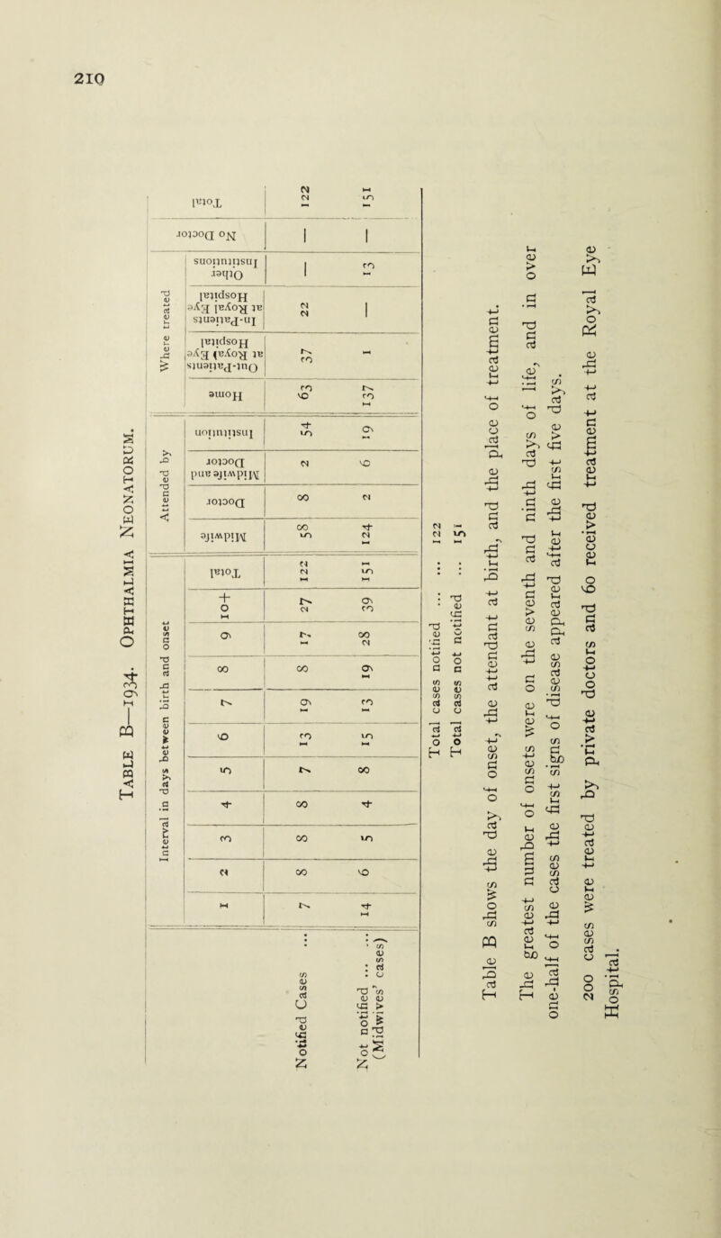 Table B—1934. Ophthalmia Neonatorum. llJi°X JQ3DOQ O^J 1 1 suoqrqpsuj “VO 1 ** ITqtdsopj 3X3 IBA03 <v £ pqidsojj JS 3X3 4^X03 }E K ro ►—< £ sjuaqBjqnQ ro uoqtqqsui Tf- *0 >> X V pUC3jtMpiI\[ C V 5 JOJDOQ OO Tf 3J!MPUV lBl°X + tv Ov 0 V 1/1 03 tv 00 G 0 »—« M c CJ XJ 00 CO ON 3 tv Ov ro s 33 £ F 4-» <L) vO ro to 1—« <A >v ei T3 .a | iO t^ 00 * 00 CO 00 VO w 00 VO M tv. rf b-i N <- • TJ • 03 <-C X O O a c in in <u <o in cn d o o o o H H in <u in d u T3 43 VC ■ r* *» O £ 0) in : « . o T3 cn 43 (D iC > a <V cS <V V-l >-♦-1 O <v o aj 'E. CD T3 a aJ id aj id id 03 aj <V *31 <v C/3 id O M—l o >v <D -P C/3 o rP C/3 PQ r<U a3 H The greatest number of onsets were on the seventh and ninth days of life, and in over one-half of the cases the first signs of disease appeared after the first five days. 200 cases were treated by private doctors and 60 received treatment at the Royal Eye Hospital.