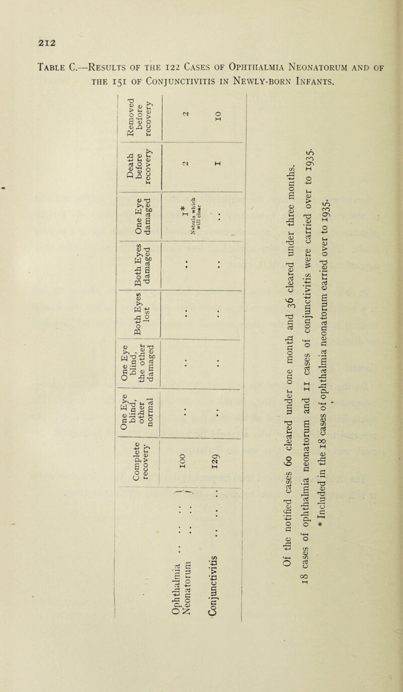 Table C.—Results of the 122 Cases of Ophthalmia Neonatorum and of the 151 of Conjunctivitis in Newly-born Infants. HD 4) flj > o o E u 4) O G 03 -t-> 1-1 aj O Q 22 <L> > o o <u IH <u U So W <t> a O 03 bo aj E d HD C/3 0) U So 4J W g> ts e aJ 13 O PQ 10 43 So W o m <u >, - : W 0) G o .3 o 13 0) tuo a3 E rt 13 <u 1-1 ^ . w a j=j E 03 G £ £ G 23 o 9 O £ x « S tx > S 8 O 0 u ^ <N O H Cl H * '■a % * 3 z « 5 5 Ti S Sa5 O O cdh ci H 73 £ gg g -g e -G c CX 03 o c/i •43 •£ •-P o G o O C/3 4G 4-> G O CD CD l-i -G i-< CD HD G G 13) <D t-H G a> VO CO HD G G dG -4—» G O G i—< CD G O t-j a> ID G G 13 CD 1-1 G 03 o VO cn CD C/3 G CD HD 03 HE -P o G dG -4-4 uo CO ov H l-i 03 > O hD 03 G 03 CD t-i 03 ss C/3 03 G O 03 C/3 03 C/3 G 03 H H HD G G G G O 03 G G G G3 00 m co O'c 03 > o HD 03 • *H 1- t-i G © s G G G O 03 G G G -G 4-> G! GO O C/3 03 C/3 G 03 OO H 03 rG HD 03 HD __G 03 G Dh r~i O * 03 C/3 G 03