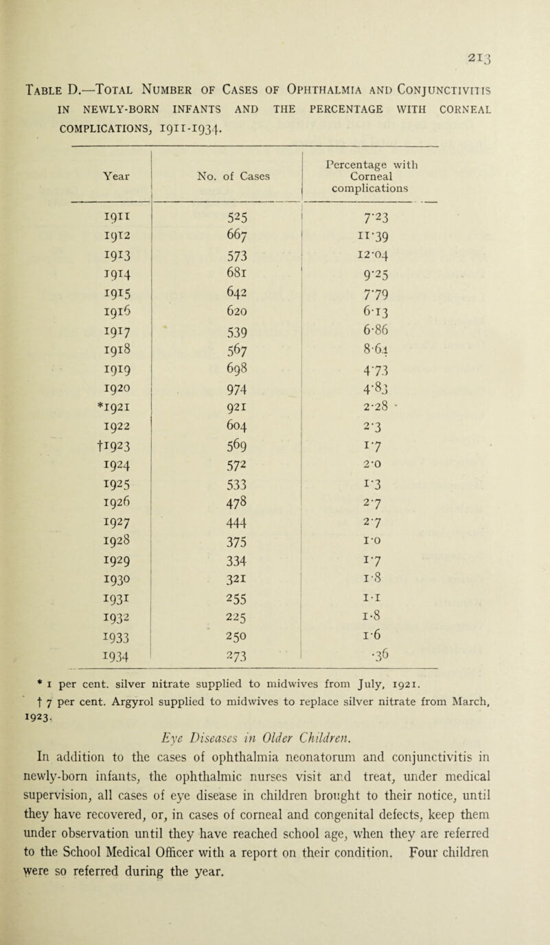 Table D.—Total Number of Cases of Ophthalmia and Conjunctivitis IN NEWLY-BORN INFANTS AND THE PERCENTAGE WITH CORNEAL complications, 1911-1934. Year No. of Cases Percentage with Corneal complications 1911 525 1912 667 1913 573 1914 681 1915 642 1916 620 1917 539 1918 567 1919 698 1920 974 *1921 921 1922 604 41923 569 1924 572 1925 533 1926 478 1927 444 1928 375 1929 334 1930 321 1931 255 1932 225 1933 250 1934 273 r 23 n-39 12-04 9-25 779 613 6-86 8-64 473 4-8.5 2-28 * 2-3 T‘7 2-0 1- 3 2- 7 2-7 i-o 1-7 i-8 i-i i-8 i*6 •36 * 1 per cent, silver nitrate supplied to midwives from July, 1921. t 7 per cent. Argyrol supplied to midwives to replace silver nitrate from March, 1923. Eye Diseases in Older Children. In addition to the cases of ophthalmia neonatorum and conjunctivitis in newly-born infants, the ophthalmic nurses visit and treat, under medical supervision, all cases of eye disease in children brought to their notice, until they have recovered, or, in cases of corneal and congenital defects, keep them under observation until they have reached school age, when they are referred to the School Medical Officer with a report on their condition. Four children were so referred during the year.