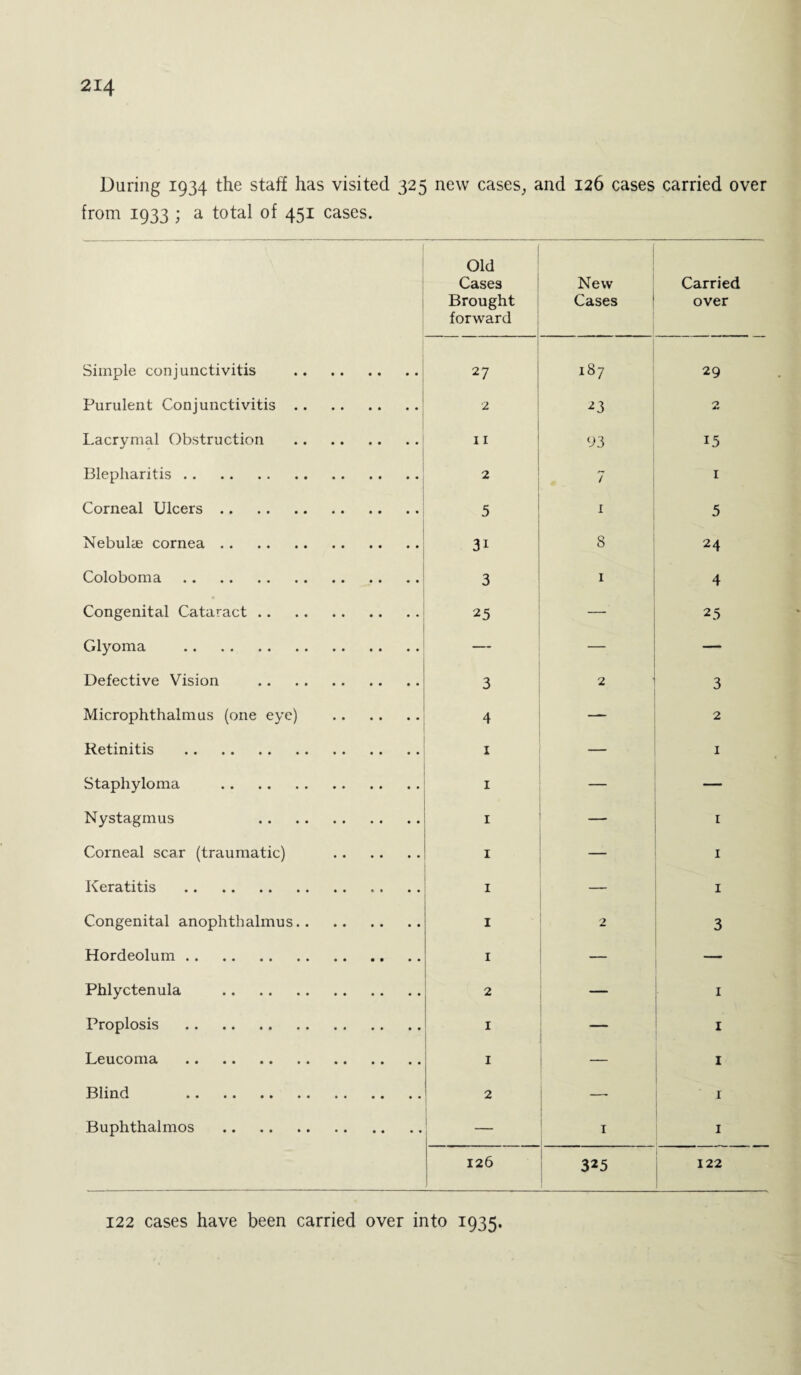During 1934 the staff has visited 325 new cases, and 126 cases carried over from 1933 ; a total of 451 cases. Old Cases Brought forward New Cases Carried over Simple conjunctivitis . 27 187 29 Purulent Conjunctivitis. 2 23 2 Lacrymal Obstruction . 11 03 15 Blepharitis. 2 7 1 Corneal Ulcers. 5 1 5 Nebulae cornea. 3i 8 24 Coloboma. 3 1 4 Congenital Cataract. 25 — 25 Glyorna . — — — Defective Vision . 3 2 3 Microphthalmus (one eye) . 4 2 Retinitis . I — 1 Staphyloma . 1 — — Nystagmus . 1 — 1 Corneal scar (traumatic) . 1 1 Keratitis . I — 1 Congenital anophthalmus. 1 2 3 Hordeolum. 1 Phlyctenula . 2 I Proplosis . 1 1 Leucoma . I — 1 Blind . 2 — I Buphthalmos . _ 1 1 126 325 122 122 cases have been carried over into 1935.