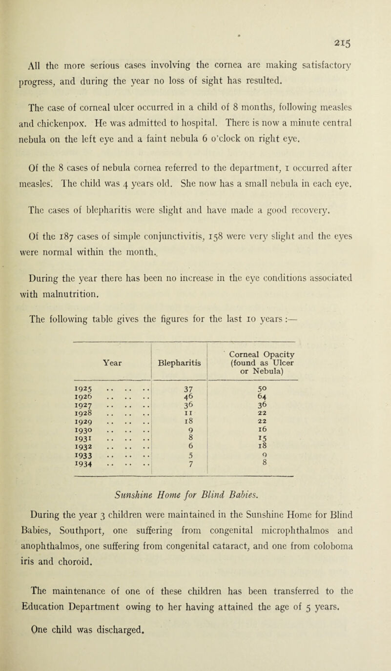 All the more serious cases involving the cornea are making satisfactory progress, and during the year no loss of sight has resulted. The case of corneal ulcer occurred in a child of 8 months, following measles and chickenpox. He was admitted to hospital. There is now a minute central nebula on the left eye and a faint nebula 6 o’clock on right eye. Of the 8 cases of nebula cornea referred to the department, i occurred after measles. The child was 4 years old. She now has a small nebula in each eye. The cases of blepharitis were slight and have made a good recovery. Of the 187 cases of simple conjunctivitis, 158 were very slight and the eyes were normal within the month. During the year there has been no increase in the eye conditions associated with malnutrition. The following table gives the figures for the last 10 years :— Year Blepharitis Corneal Opacity (found as Ulcer or Nebula) 1925 . 37 50 1926 . 46 64 1927 . 36 36 1928 . 11 22 1929 . 18 22 1930 . 9 16 1931 . 8 15 1932 . 6 18 1933 . 5 9 1934 . 7 8 Sunshine Home for Blind Babies. During the year 3 children were maintained in the Sunshine Home for Blind Babies, Southport, one suffering from congenital microphthalmos and anophthalmos, one suffering from congenital cataract, and one from coloboma iris and choroid. The maintenance of one of these children has been transferred to the Education Department owing to her having attained the age of 5 years. One child was discharged.