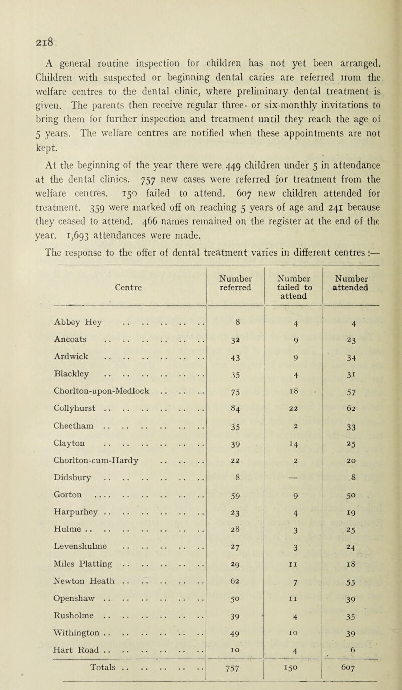 A general routine inspection for children has not yet been arranged. Children with suspected or beginning dental caries are referred trom the welfare centres to the dental clinic, where preliminary dental treatment is given. The parents then receive regular three- or six-monthly invitations to bring them for further inspection and treatment until they reach the age of 5 years. The welfare centres are notified when these appointments are not kept. At the beginning of the year there were 449 children under 5 in attendance at the dental clinics. 757 new cases were referred for treatment from the welfare centres. 159 failed to attend. 607 new children attended for treatment. 359 were marked off on reaching 5 years of age and 241 because they ceased to attend. 466 names remained on the register at the end of the year. 1,693 attendances were made. The response to the offer of dental treatment varies in different centres :— Centre Number referred Number failed to attend Number attended Abbey Hey . 8 4 4 An coats . 32 9 23 Ardwick . 43 9 34 Blackley . 35 4 3i Chorlton-upon-Medlock . 75 18 57 Collyhurst. 84 22 62 Cheetham. 35 2 33 Clayton . 39 H 25 Chorlton-cum-Hardy .. w. 22 2 . 20 Didsbury . 8 8 Gorton . 59 9 50 Harpurhey. 23 4 19 Hulme. 28 3 25 Levenshulme . 27 3 24 Miles Platting. 29 n 18 Newton Heatli. 62 7 55 Openshaw. 50 11 39 Rusholme. 39 4 35 Withington. 49 10 39 Hart Road. 10 4 6 Totals. 757 150 607